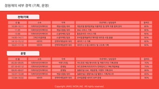전략/기획
운영
Copyright JANG WON JAE. All rights reserved.
10.09~10.11
11.05
13.06
14.05~14.11
14.12~15.12
16.01~17.10
더파이브인터렉티브
더파이브인터렉티브
더파이브인터렉티브
그레고리글로벌
네이미
네이미
게임포탈 웹게임채널 이용약관 및 정책 각종 법제 관리
SNG 서비스 기획
힐링온라인 서비스기획
모바일결제솔루션 페이앱 대리점 사업 총괄
네이미 1.0 기획
네이미 2.0 업그레이드 및 고도화 기획
80%
90%
90%
90%
90%
90%
05.05~09.05
07.10~07.12
09.05~09.07
10.07~10.09
15.04~18.02
더파이브인터렉티브
더파이브인터렉티브
더파이브인터렉티브
더파이브인터렉티브
네이미
머드포유 게임 팬사이트 및 객원기자단 기획/운영
머드포유배 아프리카TV 던파킹리그 기획/게임해설
칠용전설 GM, 게임운영, 이벤트 기획/관리
칠용전설2 경험치&스킬 밸런스 기획/테스트
모바일명함 네이미 APP 운영
70%
70%
80%
60%
90%
년.월 소속 프로젝트 / 담당업무 참여도
년.월 소속 프로젝트 / 담당업무 참여도
장원재의 세부 경력 (기획, 운영)
게임사업팀 대리
게임사업팀 대리
소셜마케팅 팀장
소셜마케팅 팀장
전략마케팅본부 대리
전략마케팅본부 대리
직책
커뮤니티팀
운영팀
운영팀
게임사업팀 대리
전략마케팅본부 대리
직책
 