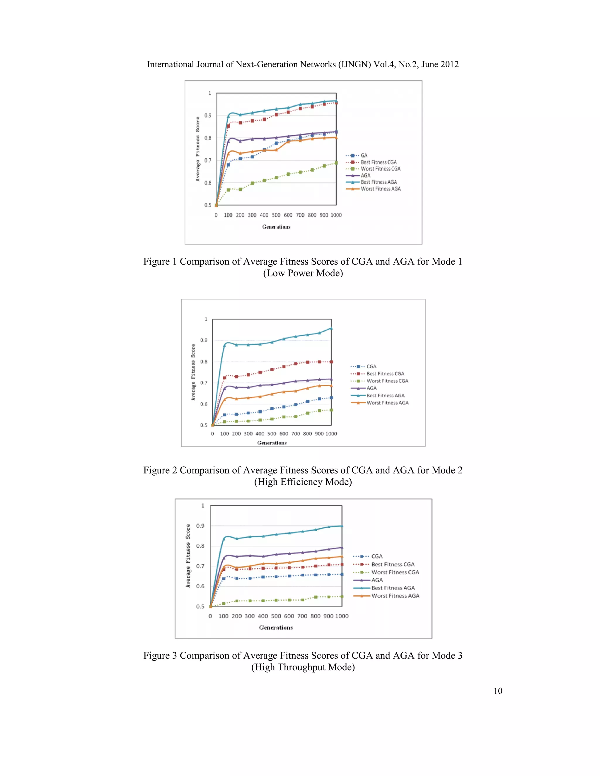 International Journal of Next-Generation Networks (IJNGN) Vol.4, No.2, June 2012 10 Figure 1 Comparison of Average Fitness Scores of CGA and AGA for Mode 1 (Low Power Mode) Figure 2 Comparison of Average Fitness Scores of CGA and AGA for Mode 2 (High Efficiency Mode) Figure 3 Comparison of Average Fitness Scores of CGA and AGA for Mode 3 (High Throughput Mode) 