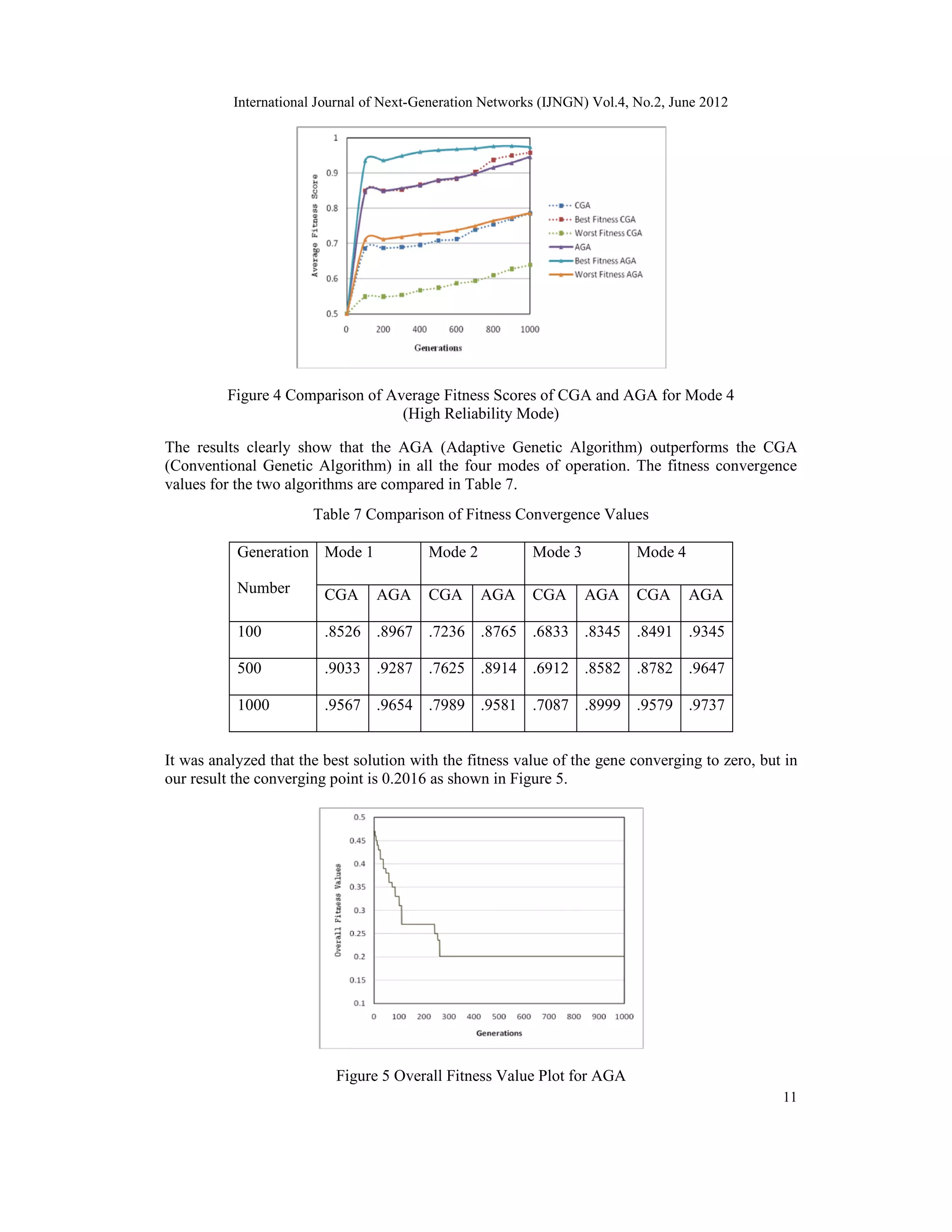 International Journal of Next-Generation Networks (IJNGN) Vol.4, No.2, June 2012 11 Figure 4 Comparison of Average Fitness Scores of CGA and AGA for Mode 4 (High Reliability Mode) The results clearly show that the AGA (Adaptive Genetic Algorithm) outperforms the CGA (Conventional Genetic Algorithm) in all the four modes of operation. The fitness convergence values for the two algorithms are compared in Table 7. Table 7 Comparison of Fitness Convergence Values Generation Number Mode 1 Mode 2 Mode 3 Mode 4 CGA AGA CGA AGA CGA AGA CGA AGA 100 .8526 .8967 .7236 .8765 .6833 .8345 .8491 .9345 500 .9033 .9287 .7625 .8914 .6912 .8582 .8782 .9647 1000 .9567 .9654 .7989 .9581 .7087 .8999 .9579 .9737 It was analyzed that the best solution with the fitness value of the gene converging to zero, but in our result the converging point is 0.2016 as shown in Figure 5. Figure 5 Overall Fitness Value Plot for AGA 