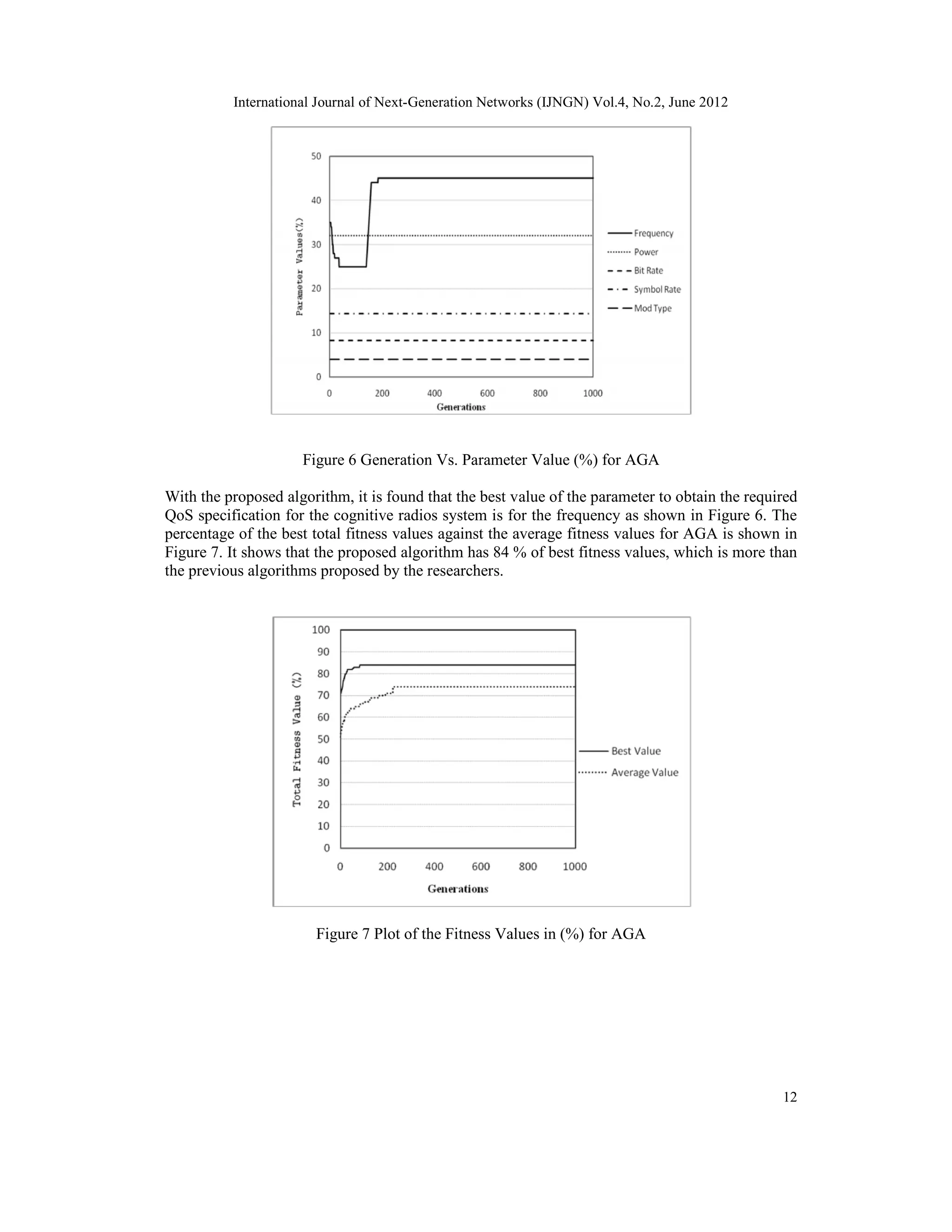 International Journal of Next-Generation Networks (IJNGN) Vol.4, No.2, June 2012 12 Figure 6 Generation Vs. Parameter Value (%) for AGA With the proposed algorithm, it is found that the best value of the parameter to obtain the required QoS specification for the cognitive radios system is for the frequency as shown in Figure 6. The percentage of the best total fitness values against the average fitness values for AGA is shown in Figure 7. It shows that the proposed algorithm has 84 % of best fitness values, which is more than the previous algorithms proposed by the researchers. Figure 7 Plot of the Fitness Values in (%) for AGA 