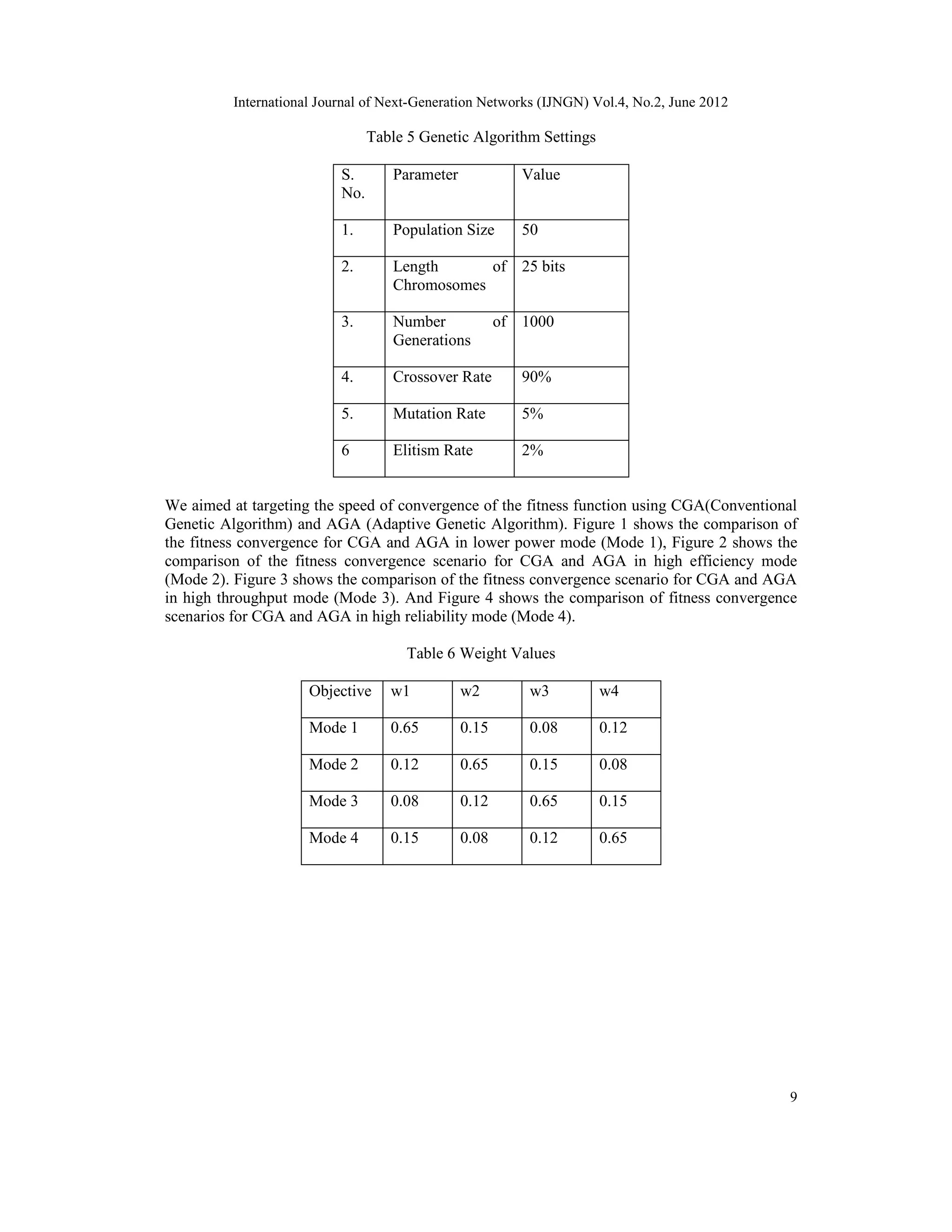 International Journal of Next-Generation Networks (IJNGN) Vol.4, No.2, June 2012 9 Table 5 Genetic Algorithm Settings S. No. Parameter Value 1. Population Size 50 2. Length of Chromosomes 25 bits 3. Number of Generations 1000 4. Crossover Rate 90% 5. Mutation Rate 5% 6 Elitism Rate 2% We aimed at targeting the speed of convergence of the fitness function using CGA(Conventional Genetic Algorithm) and AGA (Adaptive Genetic Algorithm). Figure 1 shows the comparison of the fitness convergence for CGA and AGA in lower power mode (Mode 1), Figure 2 shows the comparison of the fitness convergence scenario for CGA and AGA in high efficiency mode (Mode 2). Figure 3 shows the comparison of the fitness convergence scenario for CGA and AGA in high throughput mode (Mode 3). And Figure 4 shows the comparison of fitness convergence scenarios for CGA and AGA in high reliability mode (Mode 4). Table 6 Weight Values Objective w1 w2 w3 w4 Mode 1 0.65 0.15 0.08 0.12 Mode 2 0.12 0.65 0.15 0.08 Mode 3 0.08 0.12 0.65 0.15 Mode 4 0.15 0.08 0.12 0.65 
