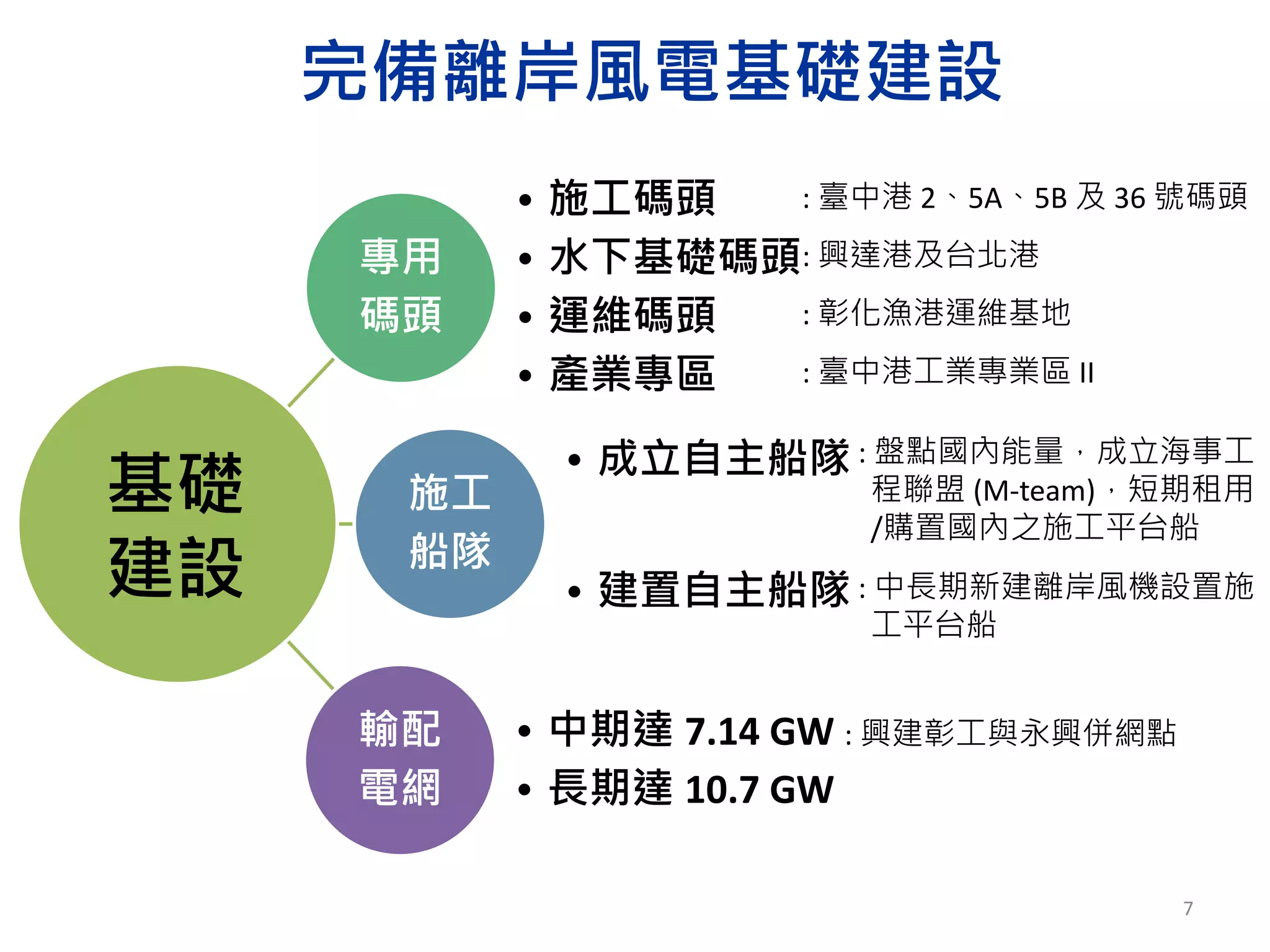 完備離岸風電基礎建設
專用
碼頭
• 施工碼頭
• 水下基礎碼頭
• 運維碼頭
• 產業專區
施工
船隊
• 成立自主船隊
• 建置自主船隊
輸配
電網
• 中期達
• 長期達
基礎
建設
: 臺中港 2、5A、5B 及 36 號碼頭
: 興達港及台北港
: 彰化漁港運維基地
: 臺中港工業專業區 II
7.14 GW : 興建彰工與永興併網點
10.7 GW
: 盤點國內能量，成立海事工
程聯盟 (M-team)，短期租用
/購置國內之施工平台船
: 中長期新建離岸風機設置施
工平台船
7
 