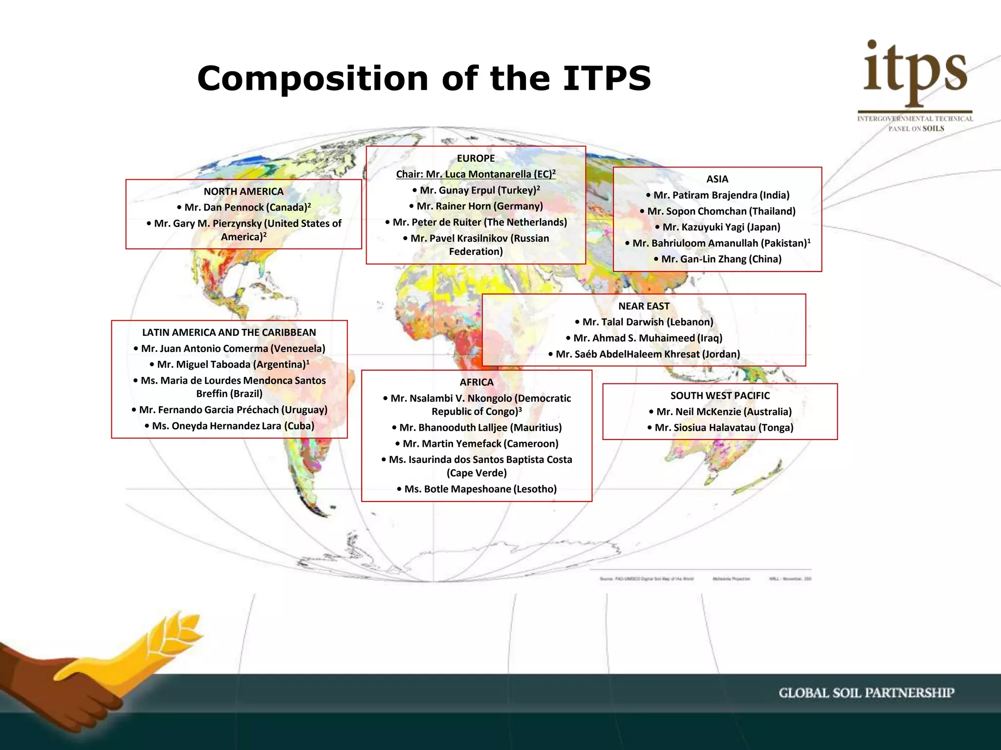 NORTH AMERICA
• Mr. Dan Pennock (Canada)2
• Mr. Gary M. Pierzynsky (United States of
America)2
EUROPE
Chair: Mr. Luca Montanarella (EC)2
• Mr. Gunay Erpul (Turkey)2
• Mr. Rainer Horn (Germany)
• Mr. Peter de Ruiter (The Netherlands)
• Mr. Pavel Krasilnikov (Russian
Federation)
AFRICA
• Mr. Nsalambi V. Nkongolo (Democratic
Republic of Congo)3
• Mr. Bhanooduth Lalljee (Mauritius)
• Mr. Martin Yemefack (Cameroon)
• Ms. Isaurinda dos Santos Baptista Costa
(Cape Verde)
• Ms. Botle Mapeshoane (Lesotho)
ASIA
• Mr. Patiram Brajendra (India)
• Mr. Sopon Chomchan (Thailand)
• Mr. Kazuyuki Yagi (Japan)
• Mr. Bahriuloom Amanullah (Pakistan)1
• Mr. Gan-Lin Zhang (China)
LATIN AMERICA AND THE CARIBBEAN
• Mr. Juan Antonio Comerma (Venezuela)
• Mr. Miguel Taboada (Argentina)1
• Ms. Maria de Lourdes Mendonca Santos
Breffin (Brazil)
• Mr. Fernando Garcia Préchach (Uruguay)
• Ms. Oneyda Hernandez Lara (Cuba)
NEAR EAST
• Mr. Talal Darwish (Lebanon)
• Mr. Ahmad S. Muhaimeed (Iraq)
• Mr. Saéb AbdelHaleem Khresat (Jordan)
SOUTH WEST PACIFIC
• Mr. Neil McKenzie (Australia)
• Mr. Siosiua Halavatau (Tonga)
Composition of the ITPS
 