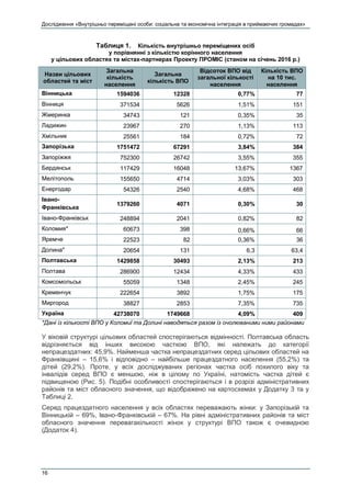 Дослідження «Внутрішньо переміщені особи: соціальна та економічна інтеграція в приймаючих громадах»
16
Таблиця 1. Кількість внутрішньо переміщених осіб
у порівнянні з кількістю корінного населення
у цільових областях та містах-партнерах Проекту ПРОМІС (станом на січень 2016 р.)
Назви цільових
областей та міст
Загальна
кількість
населення
Загальна
кількість ВПО
Відсоток ВПО від
загальної кількості
населення
Кількість ВПО
на 10 тис.
населення
Вінницька 1594036 12328 0,77% 77
Вінниця 371534 5626 1,51% 151
Жмеринка 34743 121 0,35% 35
Ладижин 23967 270 1,13% 113
Хмільник 25561 184 0,72% 72
Запорізька 1751472 67291 3,84% 384
Запоріжжя 752300 26742 3,55% 355
Бердянськ 117429 16048 13,67% 1367
Мелітополь 155650 4714 3,03% 303
Енергодар 54326 2540 4,68% 468
Івано-
Франківська
1379260 4071 0,30% 30
Івано-Франківськ 248894 2041 0,82% 82
Коломия* 60673 398 0,66% 66
Яремче 22523 82 0,36% 36
Долина* 20654 131 6,3 63,4
Полтавська 1429858 30493 2,13% 213
Полтава 286900 12434 4,33% 433
Комсомольськ 55059 1348 2,45% 245
Кременчук 222654 3892 1,75% 175
Миргород 38827 2853 7,35% 735
Україна 42738070 1749668 4,09% 409
*Дані із кількості ВПО у Коломиї та Долині наводяться разом із очолюваними ними районами
У віковій структурі цільових областей спостерігаються відмінності. Полтавська область
відрізняється від інших високою часткою ВПО, які належать до категорії
непрацездатних: 45,9%. Найменша частка непрацездатних серед цільових областей на
Франківщині – 15,6% і відповідно – найбільше працездатного населення (55,2%) та
дітей (29,2%). Проте, у всіх досліджуваних регіонах частка осіб похилого віку та
інвалідів серед ВПО є меншою, ніж в цілому по Україні, натомість частка дітей є
підвищеною (Рис. 5). Подібні особливості спостерігаються і в розрізі адміністративних
районів та міст обласного значення, що відображено на картосхемах у Додатку 3 та у
Таблиці 2.
Серед працездатного населення у всіх областях переважають жінки: у Запорізькій та
Вінницькій – 69%, Івано-Франківській – 67%. На рівні адміністративних районів та міст
обласного значення перевагакількості жінок у структурі ВПО також є очевидною
(Додаток 4).
 