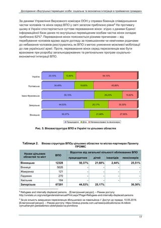Дослідження «Внутрішньо переміщені особи: соціальна та економічна інтеграція в приймаючих громадах»
17
За даними Управління Верховного комісара ООН у справах біженців співвідношення
частки чоловіків та жінок серед ВПО у світі загалом приблизно рівне8
На противагу
цьому в Україні спостерігається суттєве переважання жінок: згідно з даними Єдиної
інформаційної бази даних по внутрішньо переміщеним особам частка жінок складає
приблизно 62%9
. Переважання жінок пояснюється різними причинами – від
перебування чоловіків вдома задля догляду за помешканням чи немічними родичами
до небажання чоловіків реєструватись як ВПО з метою уникнення можливої мобілізації
до лав української армії. Проте, переважання жінок серед переселенців має бути
враховане при розробці загальнодержавних та регіональних програм соціально-
економічної інтеграції ВПО.
Рис. 5. Віковаструктура ВПО в Україні та цільових областях
Таблиця 2. Вікова структура ВПОу цільових областях та містах-партнерах Проекту
ПРОМІС
Назви цільових
областей та міст
ВПО
Відсоток від загальної кількості облікованих ВПО
працездатних дітей інвалідів пенсіонерів
Вінницька 12328 50,37% 21,68% 2,44% 25,51%
Вінниця 5626 - - - -
Жмеринка 121 - - - -
Ладижин 270 - - - -
Хмільник 184 - - - -
Запорізька 67291 44,53% 25,17% 30,30%
8
Refugees and internally displaced persons. . [Електронний ресурс]. – Режим доступу:
http://unstats.un.org/unsd/genderstatmanual/Print.aspx?Page=Refugees-and-internally-displaced-persons
9
За рік кількість вимушених переселенців збільшилася на півмільйона // Доступ до правди, 10.05.2016.
[Електронний ресурс]. – Режим доступу: https://dostup.pravda.com.ua/news/publications/za-rik-kilkist-
vymushenykh-pereselentsiv-zbilshylasia-na-pivmiliona
50,37% 21,68% 27,95%
44,53% 25,17% 30,30%
55,15% 29,23% 15,62%
34,49% 19,65% 45,86%
23,10% 12,80% 64,10%
Вінницька
Запорізька
Івано-Франківська
Полтавська
Україна
Працездатні Діти Неповносправні та пенсіонери
 