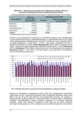 Дослідження «Внутрішньо переміщені особи: соціальна та економічна інтеграція в приймаючих громадах»
32
Таблиця 3. Інформація про надання послуг Державною службою зайнятості
внутрішньо переміщеним особам по окремих областях України
(за даними Державної служби зайнятості за період з 1 березня 2014 року по 31.01.2016 р.)
Назва області
Загальна
кількість ВПО
(на 04.02.2016)*
Отримували послуги ДСЗ
Кількість
Відсоток від загальної
кількості ВПО
Вінницька 13 251 1 361 10,3%
Запорізька 118 878 4 968 4,2%
Івано-Франківська 4 116 809 19,7%
Полтавська 30 684 3 417 11,1%
Україна 1 714 719 64 297 3,75%
*За даними Міністерства соціальної політики
Основну частку працездатного населення з числа ВПО складають жінки. Безробітними
з числа переселенців також у переважній більшості є представники жіночої статі. Якщо
серед зареєстрованих безробітних всіх категорій питома вага жінок становила 56,4%,
то серед безробітних з числа ВПО – 71,7%, і при цьому, коливалася від 64% у
Закарпатській області до 79,6% в Івано-Франківській області. Високі показники частки
жінок у загальній кількості безробітних серед ВПО демонструють також Полтавська
(77%) та Запорізька (75%) області. Дещо нижчий, ніж в інших регіонах, цей показник у
Вінницькій області – 67% (Рис. 8). Ці дані свідчать про недостатню інтегрованість
жінок з числа ВПО до ринку праці.
Рис. 8. Питома вага жінок у загальній кількості безробітних у областях України
Результати дослідження, проведеного восени 2015 року громадською організацією
Український інститут соціальних досліджень імені Олександра Яременка серед жінок
ВПО у віці від 18 до 59 років свідчать про несприятливу ситуацію, що склалась із
використанням трудових ресурсів з числа жінок ВПО на ринках праці у приймаючих
громадах. Несприятливість ситуації особливо виражена на тлі вікової структури
опитаних, серед яких більшість складають жінки віком до 40 років. Більшість
респондентів працювала до того як покинути місце постійного проживання. Дві третини
0%
10%
20%
30%
40%
50%
60%
70%
80%
90%
100%
Вінницька
Волинська
Дніпропетровська
Донецька
Житомирська
Закарпатська
Запорізька
Івано-Франківська
Київська
Кіровоградська
Луганська
Львівська
Миколаївська
Одеська
Полтавська
Рівненська
Сумська
Тернопільська
Харківська
Херсонська
Хмельницька
Черкаська
Чернівецька
Чернігівська
Київ
Питома вага жінок у загальній кількості безробітних серед ВПО
Питома вага жінок у загальній кількості безробітних
 