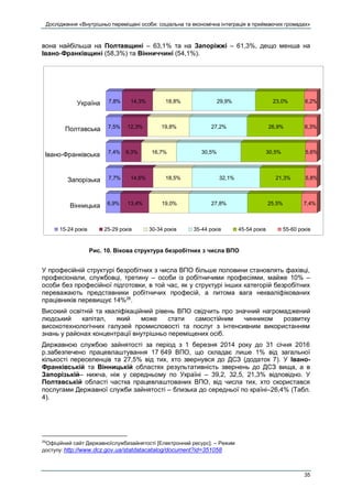 Дослідження «Внутрішньо переміщені особи: соціальна та економічна інтеграція в приймаючих громадах»
35
вона найбільша на Полтавщині – 63,1% та на Запоріжжі – 61,3%, дещо менша на
Івано-Франківщині (58,3%) та Вінниччині (54,1%).
Рис. 10. Вікова структура безробітних з числа ВПО
У професійній структурі безробітних з числа ВПО більше половини становлять фахівці,
професіонали, службовці, третину – особи із робітничими професіями, майже 10% –
особи без професійної підготовки, в той час, як у структурі інших категорій безробітних
переважають представники робітничих професій, а питома вага некваліфікованих
працівників перевищує 14%26
.
Високий освітній та кваліфікаційний рівень ВПО свідчить про значний нагромаджений
людський капітал, який може стати самостійним чинником розвитку
високотехнологічних галузей промисловості та послуг з інтенсивним використанням
знань у районах концентрації внутрішньо переміщених осіб.
Державною службою зайнятості за період з 1 березня 2014 року до 31 січня 2016
р.забезпечено працевлаштування 17 649 ВПО, що складає лише 1% від загальної
кількості переселенців та 27,5% від тих, хто звернувся до ДСЗ (додаток 7). У Івано-
Франківській та Вінницькій областях результативність звернень до ДСЗ вища, а в
Запорізькій– нижча, ніж у середньому по Україні – 39,2, 32,5, 21,3% відповідно. У
Полтавській області частка працевлаштованих ВПО, від числа тих, хто скористався
послугами Державної служби зайнятості – близька до середньої по країні–26,4% (Табл.
4).
26
Офіційний сайт Державноїслужбизайнятості [Електронний ресурс]. – Режим
доступу: http://www.dcz.gov.ua/statdatacatalog/document?id=351058
6,9% 13,4% 19,0% 27,8% 25,5% 7,4%
7,7% 14,6% 18,5% 32,1% 21,3% 5,8%
7,4% 9,3% 16,7% 30,5% 30,5% 5,6%
7,5% 12,3% 19,8% 27,2% 26,9% 6,3%
7,8% 14,3% 18,8% 29,9% 23,0% 6,2%
Вінницька
Запорізька
Івано-Франківська
Полтавська
Україна
15-24 років 25-29 років 30-34 років 35-44 років 45-54 років 55-60 років
 