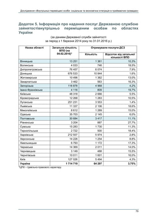 Дослідження «Внутрішньо переміщені особи: соціальна та економічна інтеграція в приймаючих громадах»
79
Додаток 5. Інформація про надання послуг Державною службою
зайнятостівнутрішньо переміщеним особам по областях
України
(за даними Державної служби зайнятості
за період з 1 березня 2014 року по 31.01.2016 р.)
Назва області Загальна кількість
ВПО (на
04.02.2016)*
Отримували послуги ДСЗ
Кількість Відсоток від загальної
кількості ВПО
Вінницька 13 251 1 361 10,3%
Волинська 4 033 746 18,5%
Дніпропетровська 76 457 6 074 7,9%
Донецька 676 533 10 844 1,6%
Житомирська 10 496 1 362 13,0%
Закарпатська 3 462 563 16,3%
Запорізька 118 878 4 968 4,2%
Івано-Франківська 4 116 809 19,7%
Київська 48 318 2 666 5,5%
Кіровоградська 12 268 1 283 10,5%
Луганська 251 231 3 553 1,4%
Львівська 11 337 2 106 18,6%
Миколаївська 8 612 1 289 15,0%
Одеська 35 703 2 145 6,0%
Полтавська 30 684 3 417 11,1%
Рівненська 3 204 887 27,7%
Сумська 15 283 1 730 11,3%
Тернопільська 2 722 500 18,4%
Харківська 212 557 5 974 2,8%
Херсонська 14 226 1 254 8,8%
Хмельницька 6 793 1 172 17,3%
Черкаська 14 369 2 011 14,0%
Чернівецька 3 149 488 15,5%
Чернігівська 10 011 1 601 16,0%
Київ 127 026 5 494 4,3%
Україна 1 714 719 64 297 3,75%
*ЦПХ – Цивільно-правового характеру
 
