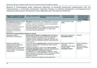 Дослідження «Внутрішньо переміщені особи: соціальна та економічна інтеграція в приймаючих громадах»
82
Додаток 8. Рекомендації щодо соціальної адаптації та інтеграції внутрішньо переміщених осіб, які
переселилися із тимчасово окупованої території України та районів проведення антитерористичної
операції до Вінницької, Запорізької, Івано-Франківської, Полтавської областей
Потреби та завдання інтеграції
ВПО до приймаючих громад
Заходи, спрямовані на задоволення потреб та ефективну
інтеграцію
Інституції, залучені до
виконання заходів
Рекомендовані для
здійснення заходів
міста-партнери
проекту «ПРОМІС»
Запровадження єдиної системи
реєстрації переселенців, що
дозволить визначити обсяг
потреб переселенців та
спланувати надання соціальних
виплат, а також запобігти
можливим зловживанням
державною та донорською
допомогою
Збір даних щодо кількості та становища ВПО для реєстрації,
укладеної за чіткими принципами з обліком всіх різновидів
допомоги, включно із допомогою, наданою міжнародними
проектами, фондами, програмами
Органи місцевої влади
(ОМВ)
Усі міста
Реалізація диференційного підходу до різних категорій ВПО
Постійний моніторинг настроїв ВПО та їх намірів щодо
подальших планів з переміщення
Економічна інтеграція ВПО до приймаючих громад
Формування навичок
ефективного пошуку роботи
Консультації та тренінги із профорієнтації, формування
навичок самопрезентації, результативного пошуку роботи,
написання резюме, супровідного листа, підготовка до
співбесіди, ділових телефонних перемовин. Можлива тема
тренінгу: «Принципи працевлаштування і результативний
пошук роботи»
Міські центри зайнятості,
міжнародні проекти
Усі міста
Здійснення професійної
перепідготовки та підвищення
кваліфікації внутрішньо
переміщених осіб із урахуванням
потреб місцевого ринку праці та
нових тенденцій, що з’являються
на ринку праці
Організація процесу перепідготовки з урахуванням побажань
конкретного роботодавця та професійних знань і навичок
конкретного слухача
Міські центри зайнятості,
потенційні
роботодавці,представник
и бізнесу, ОМВ,
міжнародні проекти
Вінниця, Запоріжжя,
Бердянськ,
Мелітополь, Івано-
Франківськ, Полтава,
Кременчук
Підвищення кваліфікації людей, які вже мають певний
досвід або відповідну освіту: наприклад, навчання роботі
на новому обладнанні, знайомство із змінами у
законодавстві, чи з новою програмою, приміром, з новою
версією програми «1С:БУХГАЛТЕРІЯ 8», яка є малознайомою
багатьом бухгалтерам з Донбасу, які користувались
програмою «Акцент»
Здобуття практичного досвіду під опікою досвідченого
 