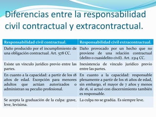 Diferencias entre la responsabilidad
civil contractual y extracontractual.
Responsabilidad civil contractual. Responsabilidad civil extracontractual.
Daño producido por el incumplimiento de
una obligación contractual. Art. 578 CC.
Daño provocado por un hecho que no
proviene de una relación contractual
(delito o cuasidelito civil). Art. 2314 CC.
Existe un vínculo jurídico previo entre las
partes.
Inexistencia de vínculo jurídico previo
entre las partes.
En cuanto a la capacidad: a partir de los 18
años de edad. Excepción para menores
adultos que actúan autorizados o
administran su peculio profesional.
En cuanto a la capacidad: responsable
plenamente a partir de los 16 años de edad,
sin embargo, el mayor de 7 años y menos
de 16, si actuó con discernimiento también
es responsable.
Se acepta la graduación de la culpa: grave,
leve, levísima.
La culpa no se gradúa. Es siempre leve.
 