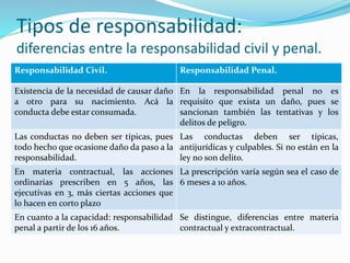 Tipos de responsabilidad:
diferencias entre la responsabilidad civil y penal.
Responsabilidad Civil. Responsabilidad Penal.
Existencia de la necesidad de causar daño
a otro para su nacimiento. Acá la
conducta debe estar consumada.
En la responsabilidad penal no es
requisito que exista un daño, pues se
sancionan también las tentativas y los
delitos de peligro.
Las conductas no deben ser típicas, pues
todo hecho que ocasione daño da paso a la
responsabilidad.
Las conductas deben ser típicas,
antijurídicas y culpables. Si no están en la
ley no son delito.
En materia contractual, las acciones
ordinarias prescriben en 5 años, las
ejecutivas en 3, más ciertas acciones que
lo hacen en corto plazo
La prescripción varía según sea el caso de
6 meses a 10 años.
En cuanto a la capacidad: responsabilidad
penal a partir de los 16 años.
Se distingue, diferencias entre materia
contractual y extracontractual.
 