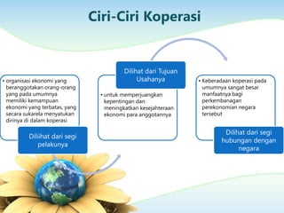 Ciri-Ciri Koperasi
• organisasi ekonomi yang
beranggotakan orang-orang
yang pada umumnya
memiliki kemampuan
ekonomi yang terbatas, yang
secara sukarela menyatukan
dirinya di dalam koperasi
Diliihat dari segi
pelakunya
• untuk memperjuangkan
kepentingan dan
meningkatkan kesejahteraan
ekonomi para anggotannya
Dilihat dari Tujuan
Usahanya • Keberadaan koperasi pada
umumnya sangat besar
manfaatnya bagi
perkembanagan
perekonomian negara
tersebut
Dilihat dari segi
hubungan dengan
negara
 
