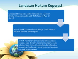 Landasan Hukum Koperasi
Landasan Idil Koperasi adalah Pancasila dan Landasan
Struktural Koperasi adalah UUD 1945 Pasal 33 Ayat (1)
dan (4)
Ayat (1) Perekonomian disusun sebagai usaha bersama
berdasar atas asas kekeluargaan.
Ayat (4) Perekonomian nasional diselenggarakan
berdasar atas demokrasi ekonomi dengan prinsip
kebersamaan, efisiensi, berkeadilan, berkelanjutan,
berwawasan lingkungan, kemandirian, serta dengan
menjaga keseimbangan.
 