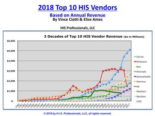 2018 Top 10 HIS Vendors
Based on Annual Revenue
© 2018 by H.I.S. Professionals, LLC, all rights reserved.
By Vince Ciotti & Elise Ames
HIS Professionals, LLC
 