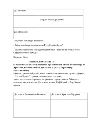 духівництво
смерди, закупи, рядовичі
раби (холопи)
- Що таке структура населення?
- Які основні верстви населення Русі-України були?
- Що було спільного між суспільством Русі - України та суспільством
Середньовічного Заходу?
Перегляд Відео
Завдання № 10 (слайд 13)
(з поданих слів скласти розповідь про діяльність князів Володимира та
Ярослава, висловити свою думку про їх роль для розвитку
Русі – України)
кордони, хрещення Русі-України, князівства-намісництва, судова реформа,
"Руська Правда", гривня, дипломатичні стосунки,
зміна престолонаслідування, митрополит Іларіон, школи, бібліотека,
перемога над печенігами, Десятинна церква, Софійський собор, Золоті
ворота
Діяльність Володимира Великого Діяльність Ярослава Мудрого
 