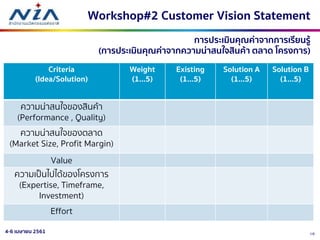 104-6 เมษายน 2561
การประเมินคุณค่าจากการเรียนรู้
(การประเมินคุณค่าจากความน่าสนใจสินค้า ตลาด โครงการ)
Criteria
(Idea/Solution)
Weight
(1…5)
Existing
(1…5)
Solution A
(1…5)
Solution B
(1…5)
ความน่าสนใจของสินค้า
(Performance , Quality)
ความน่าสนใจของตลาด
(Market Size, Profit Margin)
Value
ความเป็นไปได้ของโครงการ
(Expertise, Timeframe,
Investment)
Effort
Workshop#2 Customer Vision Statement
 