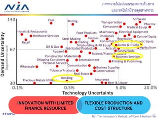 144-6 เมษายน 2561
ภาพความไม่แน่นอนของความต้องการ
และเทคโนโลยีรายอุตสาหกรรม
ที่มา The Innovator’s Method, Jeff Dyer & Nathan Furr
Innovation with limited
finance resource
Flexible production and
cost structure
 