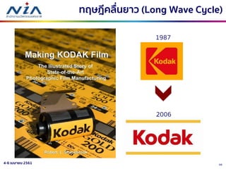 384-6 เมษายน 2561
ทฤษฎีคลื่นยาว (Long Wave Cycle)
1987
2006
 