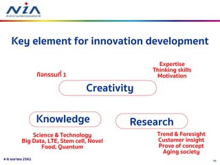 394-6 เมษายน 2561
Key element for innovation development
Creativity
Knowledge Research
Expertise
Thinking skills
Motivation
Science & Technology
Big Data, LTE, Stem cell, Novel
Food, Quantum
Trend & Foresight
Customer insight
Prove of concept
Aging society
กิจกรรมที่ 1
 