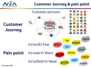 44-6 เมษายน 2561
Customer Journey & pain point
Pain point
ความกลัว Fear
ความอยาก Want
ความต้องการ Need
Customer
Journey
Customer persona
ไม่สวย
โสด
อ้วน
ตกแทรนด์
อยากโดน
ของจาเป็น
ต้องมี
ขาดไม่ได้
อยากคลู
ยารักษา
สอบตก
สอบตก
 