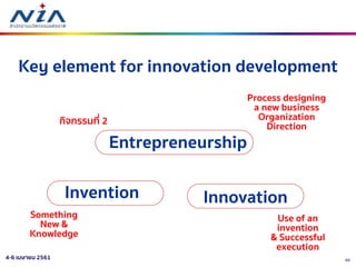 404-6 เมษายน 2561
Key element for innovation development
Entrepreneurship
Invention Innovation
Process designing
a new business
Organization
Direction
Something
New &
Knowledge
Use of an
invention
& Successful
execution
กิจกรรมที่ 2
 