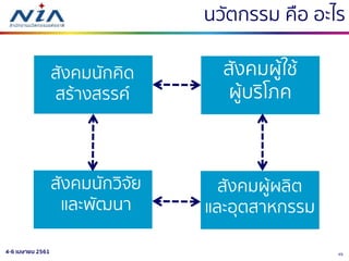 454-6 เมษายน 2561
สังคมนักวิจัย
และพัฒนา
สังคมผู้ใช้
ผู้บริโภค
สังคมผู้ผลิต
และอุตสาหกรรม
สังคมนักคิด
สร้างสรรค์
นวัตกรรม คือ อะไร
 