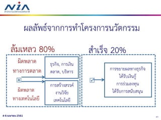 474-6 เมษายน 2561
ผลลัพธ์จากการทาโครงการนวัตกรรม
สาเร็จ 20%ล้มเหลว 80%
ผิดพลาด
ทางการตลาด
ผิดพลาด
ทางเทคโนโลยี
การสร้างสรรค์
งานวิจัย
เทคโนโลยี
ธุรกิจ, การเงิน
ตลาด, บริหาร
  Investment
การขยายผลทางธุรกิจ
ได้รับเงินกู้
การร่วมลงทุน
ได้รับการสนับสนุน
 