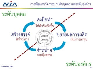 484-6 เมษายน 2561
สร้างสรรค์
ลงมือทา
ขยายผลการผลิต
จาหน่าย
สิ่งใหม่กว่า
กระตุ้นตลาด
ให้สาเร็จเร็วขึ้น
เพิ่มการลงทุน
การพัฒนานวัตกรรม ระดับบุคคลและระดับองค์กร
ระดับบุคคล
ระดับองค์กร
 