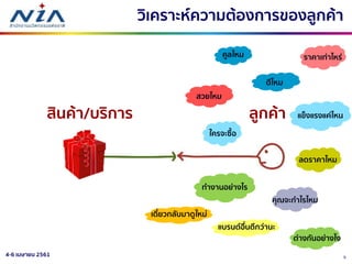 54-6 เมษายน 2561
ลูกค้าสินค้า/บริการ
ดีไหม
สวยไหม
ทางานอย่างไร
แข็งแรงแค่ไหน
ใครจะซื้อ
ราคาเท่าไหร่
ลดราคาไหม
คุณจะกาไรไหม
แบรนด์อื่นดีกว่านะ
ต่างกันอย่างไง
คูลไหม
เดี่ยวกลับมาดูใหม่
วิเคราะห์ความต้องการของลูกค้า
 