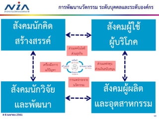 504-6 เมษายน 2561
การพัฒนานวัตกรรม ระดับบุคคลและระดับองค์กร
 
