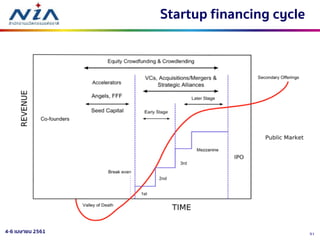 514-6 เมษายน 2561
Startup financing cycle
 
