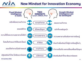 534-6 เมษายน 2561
New Mindset for Innovation Economy
TWO
MINDSETS
Carol S. DWECK, Ph.D
ความท้าทาย
เมื่อพบปัญหา
ความพยายาม
คาติชม
หลีกเลี่ยงความท้าทาย
สยบความท้าทาย
ยอมแพ้ง่าย กล้าที่จะเผชิญหน้า
ความใส่ใจและความพยายามไม่มีค่า
ความพยายามคือเส้นทางการเรียนรู้
Fixed Mindset
Intelligence
is static
Growth Mindset
Intelligence can
be developed
ไม่สนใจคาแนะนาที่เป็นประโยชน์
ค้นคว้าเพิ่มเติมนาไปสู่การเรียนรู้ใหม่ๆ
การทางาน
นวัตกรรม ส่งเสริมสินค้าไทย พัฒนาต่อยอด
ชอบตั้งคาถามไม่สร้างสรรค์ ทางานเป็นทีม แลกเปลี่ยนเพื่อแก้ปัญหา
ปฏิเสธสินค้าไทย ไม่พัฒนาต่อยอด
 