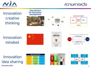 614-6 เมษายน 2561
ความคาดหวัง
Innovation
creative
thinking
Innovation
mindset
Innovation
idea sharing
Key element
for innovation
development
 
