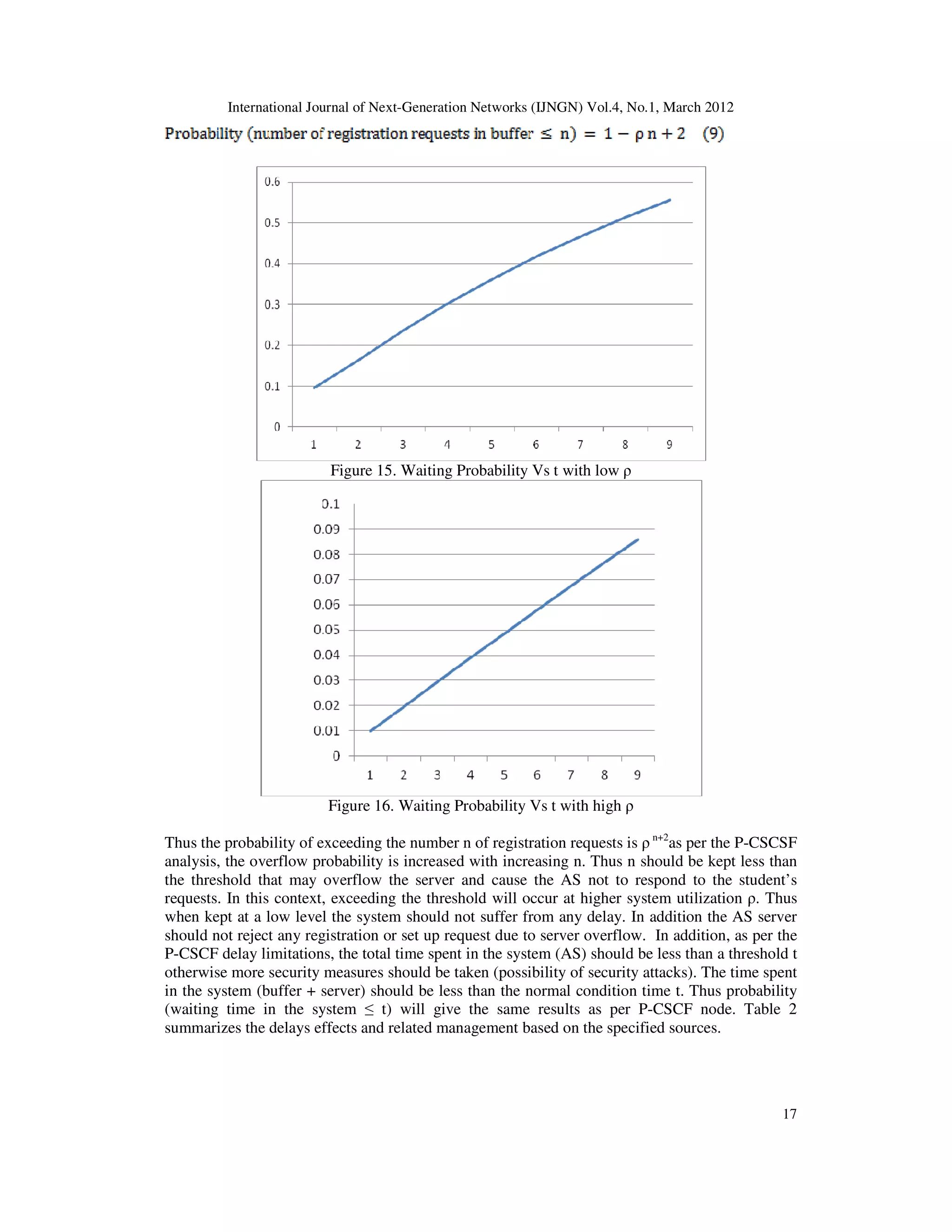 International Journal of Next-Generation Networks (IJNGN) Vol.4, No.1, March 2012
17
Figure 15. Waiting Probability Vs t with low ρ
Figure 16. Waiting Probability Vs t with high ρ
Thus the probability of exceeding the number n of registration requests is ρ n+2
as per the P-CSCSF
analysis, the overflow probability is increased with increasing n. Thus n should be kept less than
the threshold that may overflow the server and cause the AS not to respond to the student’s
requests. In this context, exceeding the threshold will occur at higher system utilization ρ. Thus
when kept at a low level the system should not suffer from any delay. In addition the AS server
should not reject any registration or set up request due to server overflow. In addition, as per the
P-CSCF delay limitations, the total time spent in the system (AS) should be less than a threshold t
otherwise more security measures should be taken (possibility of security attacks). The time spent
in the system (buffer + server) should be less than the normal condition time t. Thus probability
(waiting time in the system ≤ t) will give the same results as per P-CSCF node. Table 2
summarizes the delays effects and related management based on the specified sources.
 