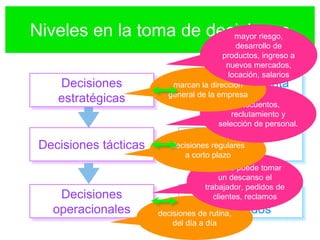 Propietarios/junta
directiva
gerentes
la mayoría de
empleados
Niveles en la toma de decisiones
Decisiones
estratégicas
Decisiones tácticas
Decisiones
operacionales decisiones de rutina,
del día a día
cuando puede tomar
un descanso el
trabajador, pedidos de
clientes, reclamos
decisiones regulares
a corto plazo
descuentos,
reclutamiento y
selección de personal.
marcan la dirección
general de la empresa
mayor riesgo,
desarrollo de
productos, ingreso a
nuevos mercados,
locación, salarios
 