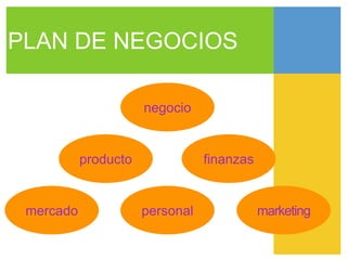 PLAN DE NEGOCIOS
negocio
producto
mercado
finanzas
personal marketing
 