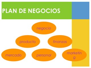 PLAN DE NEGOCIOS
negocio
producto
mercado
finanzas
personal
marketin
g
 