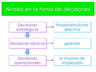 Propietarios/junta
directiva
Propietarios/junta
directiva
gerentesgerentes
la mayoría de
empleados
la mayoría de
empleados
Niveles en la toma de decisiones
Decisiones
estratégicas
Decisiones
estratégicas
Decisiones tácticasDecisiones tácticas
Decisiones
operacionales
Decisiones
operacionales
 