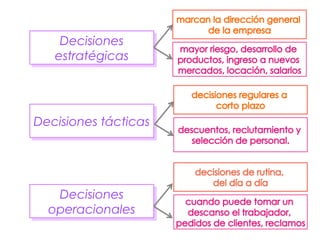 Decisiones
estratégicas
Decisiones
estratégicas
Decisiones tácticasDecisiones tácticas
Decisiones
operacionales
Decisiones
operacionales
 