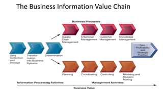 Information Chain Examples Information systems in global business today | PPTX