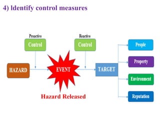 Firefighting Risk Matrix Fire Safety & Risk Assessment: An Approach on Matrix Model | PPTX