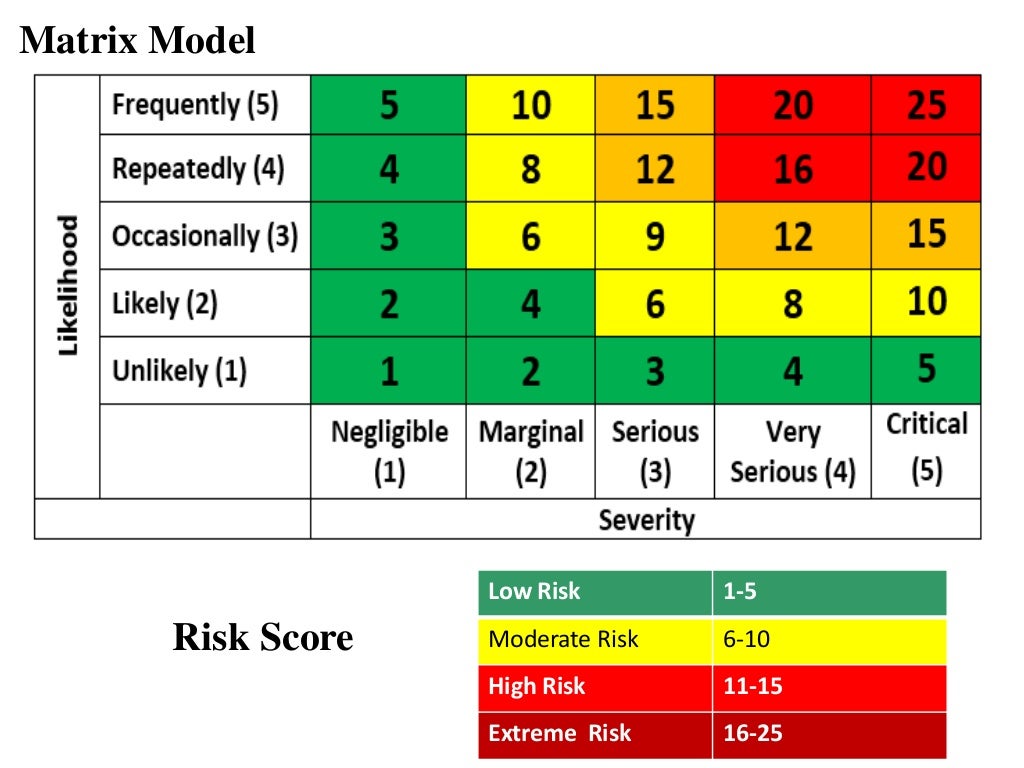 Fire Safety & Risk Assessment An Approach on Matrix Model