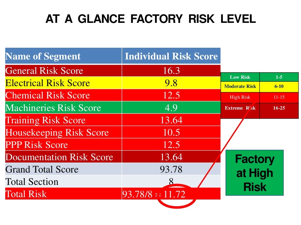 Fire Safety & Risk Assessment An Approach on Matrix Model