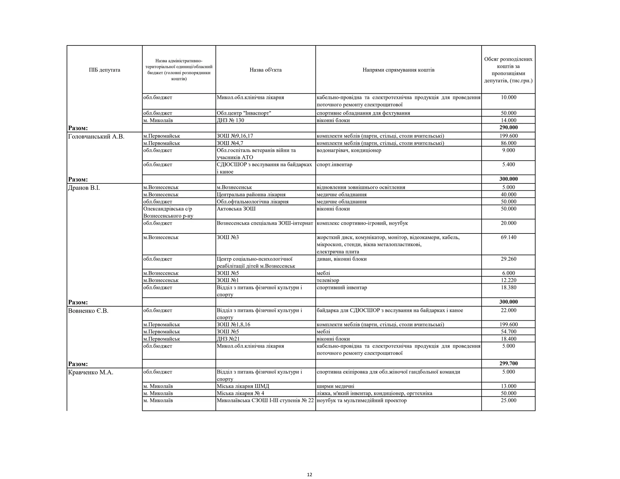 ПІБ депутата
Назва адміністративно-
територіальної одиниці/обласний
бюджет (головні розпорядники
коштів)
Назва об'єкта Напрями спрямування коштів
Обсяг розподілених
коштів за
пропозиціями
депутатів, (тис.грн.)
обл.бюджет Микол.обл.клінічна лікарня кабельно-провідна та електротехнічна продукція для проведення
поточного ремонту електрощитової
10.000
обл.бюджет Обл.центр "Інваспорт" спортивне обладнання для фехтування 50.000
м. Миколаїв ДНЗ № 130 віконні блоки 14.000
Разом: 290.000
м.Первомайськ ЗОШ №9,16,17 комплекти меблів (парти, стільці, столи вчительські) 199.600
м.Первомайськ ЗОШ №4,7 комплекти меблів (парти, стільці, столи вчительські) 86.000
обл.бюджет Обл.госпіталь ветеранів війни та
учасників АТО
водонагрівач, кондиціонер 9.000
обл.бюджет СДЮСШОР з веслування на байдарках
і каное
спорт.інвентар 5.400
Разом: 300.000
м.Вознесенськ м.Вознесенськ відновлення зовнішнього освітлення 5.000
м.Вознесенськ Центральна районна лікарня медичне обладнання 40.000
обл.бюджет Обл.офтальмологічна лікарня медичне обладнання 50.000
Олександрівська с/р
Вознесенського р-ну
Актовська ЗОШ віконні блоки 50.000
обл.бюджет Вознесенська спеціальна ЗОШ-інтернат комплекс спортивно-ігровий, ноутбук 20.000
м.Вознесенськ ЗОШ №3 жорсткий диск, комунікатор, монітор, відеокамери, кабель,
мікроскоп, стенди, вікна металопластикові,
електрична плита
69.140
обл.бюджет Центр соціально-психологічної
реабілітації дітей м.Вознесенськ
диван, віконні блоки 29.260
м.Вознесенськ ЗОШ №5 меблі 6.000
м.Вознесенськ ЗОШ №1 телевізор 12.220
обл.бюджет Відділ з питань фізичної культури і
спорту
спортивний інвентар 18.380
Разом: 300.000
обл.бюджет Відділ з питань фізичної культури і
спорту
байдарка для СДЮСШОР з веслування на байдарках і каное 22.000
м.Первомайськ ЗОШ №1,8,16 комплекти меблів (парти, стільці, столи вчительські) 199.600
м.Первомайськ ЗОШ №5 меблі 54.700
м.Первомайськ ДНЗ №21 віконні блоки 18.400
обл.бюджет Микол.обл.клінічна лікарня кабельно-провідна та електротехнічна продукція для проведення
поточного ремонту електрощитової
5.000
Разом: 299.700
обл.бюджет Відділ з питань фізичної культури і
спорту
спортивна екіпіровка для обл.жіночої гандбольної команди 5.000
м. Миколаїв Міська лікарня ШМД ширми медичні 13.000
м. Миколаїв Міська лікарня № 4 ліжка, м'який інвентар, кондиціонер, оргтехніка 50.000
м. Миколаїв Миколаївська СЗОШ I-III ступенів № 22 ноутбук та мультимедійний проектор 25.000
Гладун С.М.
Головчанський А.В.
Дранов В.І.
Вовненко Є.В.
Кравченко М.А.
12
 