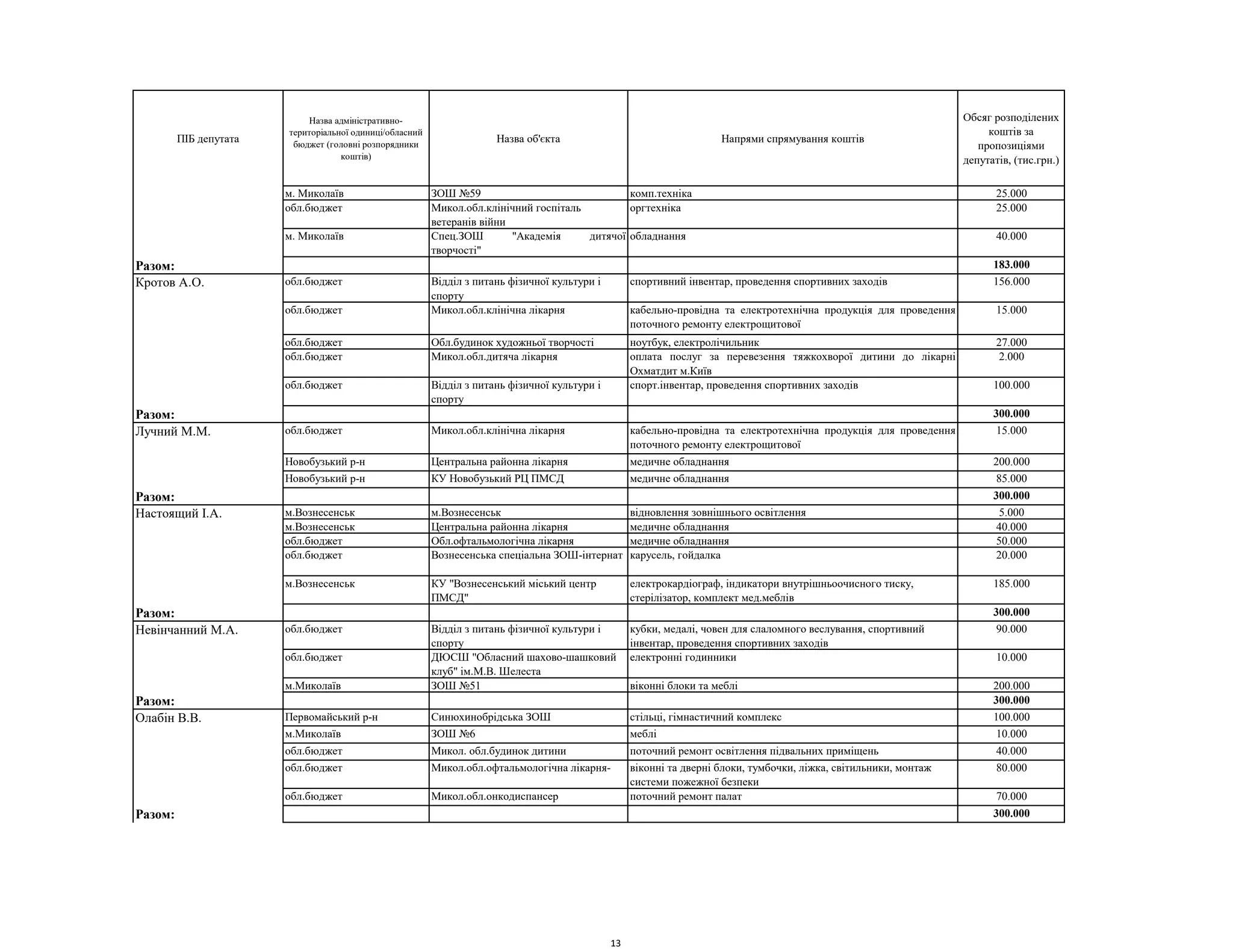 ПІБ депутата
Назва адміністративно-
територіальної одиниці/обласний
бюджет (головні розпорядники
коштів)
Назва об'єкта Напрями спрямування коштів
Обсяг розподілених
коштів за
пропозиціями
депутатів, (тис.грн.)
м. Миколаїв ЗОШ №59 комп.техніка 25.000
обл.бюджет Микол.обл.клінічний госпіталь
ветеранів війни
оргтехніка 25.000
м. Миколаїв Спец.ЗОШ "Академія дитячої
творчості"
обладнання 40.000
Разом: 183.000
обл.бюджет Відділ з питань фізичної культури і
спорту
спортивний інвентар, проведення спортивних заходів 156.000
обл.бюджет Микол.обл.клінічна лікарня кабельно-провідна та електротехнічна продукція для проведення
поточного ремонту електрощитової
15.000
обл.бюджет Обл.будинок художньої творчості ноутбук, електролічильник 27.000
обл.бюджет Микол.обл.дитяча лікарня оплата послуг за перевезення тяжкохворої дитини до лікарні
Охматдит м.Київ
2.000
обл.бюджет Відділ з питань фізичної культури і
спорту
спорт.інвентар, проведення спортивних заходів 100.000
Разом: 300.000
Лучний М.М. обл.бюджет Микол.обл.клінічна лікарня кабельно-провідна та електротехнічна продукція для проведення
поточного ремонту електрощитової
15.000
Новобузький р-н Центральна районна лікарня медичне обладнання 200.000
Новобузький р-н КУ Новобузький РЦ ПМСД медичне обладнання 85.000
Разом: 300.000
м.Вознесенськ м.Вознесенськ відновлення зовнішнього освітлення 5.000
м.Вознесенськ Центральна районна лікарня медичне обладнання 40.000
обл.бюджет Обл.офтальмологічна лікарня медичне обладнання 50.000
обл.бюджет Вознесенська спеціальна ЗОШ-інтернат карусель, гойдалка 20.000
м.Вознесенськ КУ "Вознесенський міський центр
ПМСД"
електрокардіограф, індикатори внутрішньоочисного тиску,
стерілізатор, комплект мед.меблів
185.000
Разом: 300.000
обл.бюджет Відділ з питань фізичної культури і
спорту
кубки, медалі, човен для слаломного веслування, спортивний
інвентар, проведення спортивних заходів
90.000
обл.бюджет ДЮСШ "Обласний шахово-шашковий
клуб" ім.М.В. Шелеста
електронні годинники 10.000
м.Миколаїв ЗОШ №51 віконні блоки та меблі 200.000
Разом: 300.000
Олабін В.В. Первомайський р-н Синюхинобрідська ЗОШ стільці, гімнастичний комплекс 100.000
м.Миколаїв ЗОШ №6 меблі 10.000
обл.бюджет Микол. обл.будинок дитини поточний ремонт освітлення підвальних приміщень 40.000
обл.бюджет Микол.обл.офтальмологічна лікарня- віконні та дверні блоки, тумбочки, ліжка, світильники, монтаж
системи пожежної безпеки
80.000
обл.бюджет Микол.обл.онкодиспансер поточний ремонт палат 70.000
Разом: 300.000
Кравченко М.А.
Кротов А.О.
Настоящий І.А.
Невінчанний М.А.
13
 