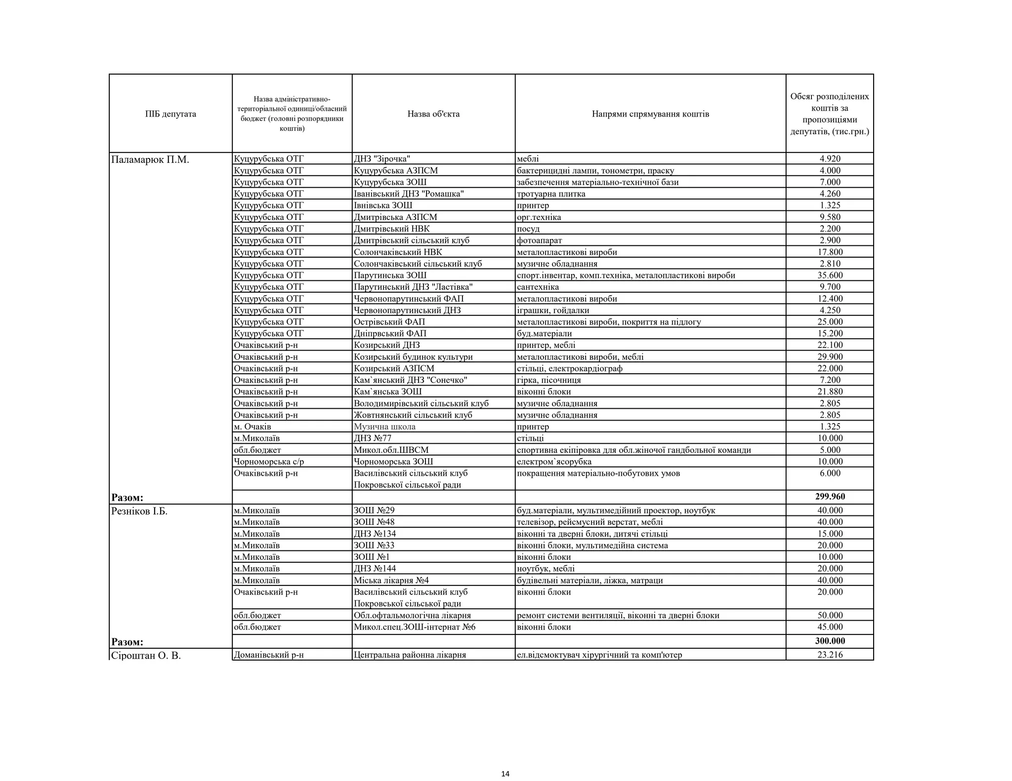ПІБ депутата
Назва адміністративно-
територіальної одиниці/обласний
бюджет (головні розпорядники
коштів)
Назва об'єкта Напрями спрямування коштів
Обсяг розподілених
коштів за
пропозиціями
депутатів, (тис.грн.)
Куцурубська ОТГ ДНЗ "Зірочка" меблі 4.920
Куцурубська ОТГ Куцурубська АЗПСМ бактерицидні лампи, тонометри, праску 4.000
Куцурубська ОТГ Куцурубська ЗОШ забезпечення матеріально-технічної бази 7.000
Куцурубська ОТГ Іванівський ДНЗ "Ромашка" тротуарна плитка 4.260
Куцурубська ОТГ Івнівська ЗОШ принтер 1.325
Куцурубська ОТГ Дмитрівська АЗПСМ орг.техніка 9.580
Куцурубська ОТГ Дмитрівський НВК посуд 2.200
Куцурубська ОТГ Дмитрівський сільський клуб фотоапарат 2.900
Куцурубська ОТГ Солончаківський НВК металопластикові вироби 17.800
Куцурубська ОТГ Солончаківський сільський клуб музичне обладнання 2.810
Куцурубська ОТГ Парутинська ЗОШ спорт.інвентар, комп.техніка, металопластикові вироби 35.600
Куцурубська ОТГ Парутинський ДНЗ "Ластівка" сантехніка 9.700
Куцурубська ОТГ Червонопарутинський ФАП металопластикові вироби 12.400
Куцурубська ОТГ Червонопарутинський ДНЗ іграшки, гойдалки 4.250
Куцурубська ОТГ Острівський ФАП металопластикові вироби, покриття на підлогу 25.000
Куцурубська ОТГ Дніпрвський ФАП буд.матеріали 15.200
Очаківський р-н Козирський ДНЗ принтер, меблі 22.100
Очаківський р-н Козирський будинок культури металопластикові вироби, меблі 29.900
Очаківський р-н Козирський АЗПСМ стільці, електрокардіограф 22.000
Очаківський р-н Кам`янський ДНЗ "Сонечко" гірка, пісочниця 7.200
Очаківський р-н Кам`янська ЗОШ віконні блоки 21.880
Очаківський р-н Володимирівський сільський клуб музичне обладнання 2.805
Очаківський р-н Жовтнянський сільський клуб музичне обладнання 2.805
м. Очаків Музична школа принтер 1.325
м.Миколаїв ДНЗ №77 стільці 10.000
обл.бюджет Микол.обл.ШВСМ спортивна екіпіровка для обл.жіночої гандбольної команди 5.000
Чорноморська с/р Чорноморська ЗОШ електром`ясорубка 10.000
Очаківський р-н Василівський сільський клуб
Покровської сільської ради
покращення матеріально-побутових умов 6.000
Разом: 299.960
м.Миколаїв ЗОШ №29 буд.матеріали, мультимедійний проектор, ноутбук 40.000
м.Миколаїв ЗОШ №48 телевізор, рейсмусний верстат, меблі 40.000
м.Миколаїв ДНЗ №134 віконні та дверні блоки, дитячі стільці 15.000
м.Миколаїв ЗОШ №33 віконні блоки, мультимедійна система 20.000
м.Миколаїв ЗОШ №1 віконні блоки 10.000
м.Миколаїв ДНЗ №144 ноутбук, меблі 20.000
м.Миколаїв Міська лікарня №4 будівельні матеріали, ліжка, матраци 40.000
Очаківський р-н Василівський сільський клуб
Покровської сільської ради
віконні блоки 20.000
обл.бюджет Обл.офтальмологічна лікарня ремонт системи вентиляції, віконні та дверні блоки 50.000
обл.бюджет Микол.спец.ЗОШ-інтернат №6 віконні блоки 45.000
Разом: 300.000
Доманівський р-н Центральна районна лікарня ел.відсмоктувач хірургічний та комп'ютер 23.216
Резніков І.Б.
Паламарюк П.М.
Сіроштан О. В.
14
 