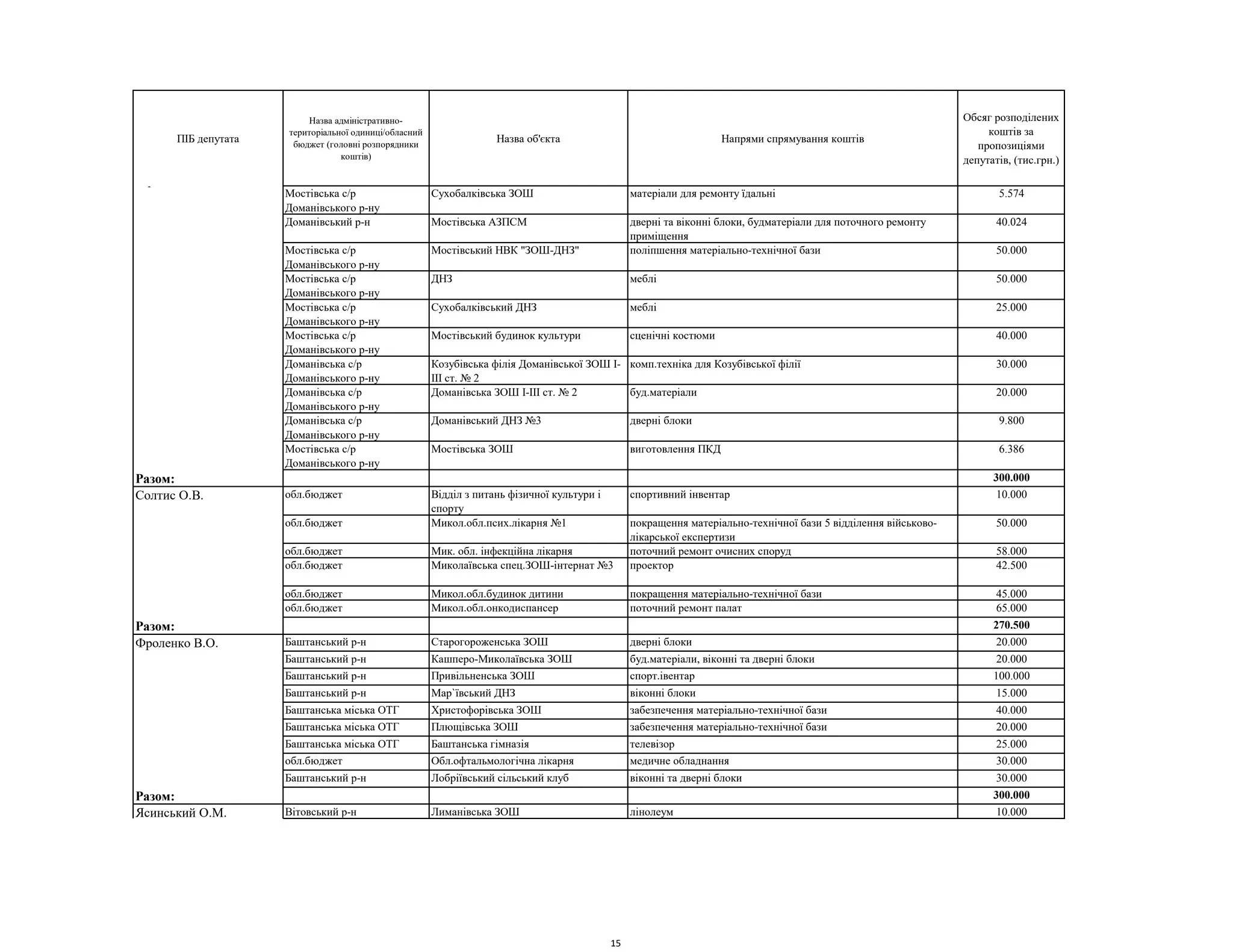ПІБ депутата
Назва адміністративно-
територіальної одиниці/обласний
бюджет (головні розпорядники
коштів)
Назва об'єкта Напрями спрямування коштів
Обсяг розподілених
коштів за
пропозиціями
депутатів, (тис.грн.)
Мостівська с/р
Доманівського р-ну
Сухобалківська ЗОШ матеріали для ремонту їдальні 5.574
Доманівський р-н Мостівська АЗПСМ дверні та віконні блоки, будматеріали для поточного ремонту
приміщення
40.024
Мостівська с/р
Доманівського р-ну
Мостівський НВК "ЗОШ-ДНЗ" поліпшення матеріально-технічної бази 50.000
Мостівська с/р
Доманівського р-ну
ДНЗ меблі 50.000
Мостівська с/р
Доманівського р-ну
Сухобалківський ДНЗ меблі 25.000
Мостівська с/р
Доманівського р-ну
Мостівський будинок культури сценічні костюми 40.000
Доманівська с/р
Доманівського р-ну
Козубівська філія Доманівської ЗОШ I-
III ст. № 2
комп.техніка для Козубівської філії 30.000
Доманівська с/р
Доманівського р-ну
Доманівська ЗОШ I-III ст. № 2 буд.матеріали 20.000
Доманівська с/р
Доманівського р-ну
Доманівський ДНЗ №3 дверні блоки 9.800
Мостівська с/р
Доманівського р-ну
Мостівська ЗОШ виготовлення ПКД 6.386
Разом: 300.000
обл.бюджет Відділ з питань фізичної культури і
спорту
спортивний інвентар 10.000
обл.бюджет Микол.обл.псих.лікарня №1 покращення матеріально-технічної бази 5 відділення військово-
лікарської експертизи
50.000
обл.бюджет Мик. обл. інфекційна лікарня поточний ремонт очисних споруд 58.000
обл.бюджет Миколаївська спец.ЗОШ-інтернат №3 проектор 42.500
обл.бюджет Микол.обл.будинок дитини покращення матеріально-технічної бази 45.000
обл.бюджет Микол.обл.онкодиспансер поточний ремонт палат 65.000
Разом: 270.500
Фроленко В.О. Баштанський р-н Старогороженська ЗОШ дверні блоки 20.000
Баштанський р-н Кашперо-Миколаївська ЗОШ буд.матеріали, віконні та дверні блоки 20.000
Баштанський р-н Привільненська ЗОШ спорт.івентар 100.000
Баштанський р-н Мар`ївський ДНЗ віконні блоки 15.000
Баштанська міська ОТГ Христофорівська ЗОШ забезпечення матеріально-технічної бази 40.000
Баштанська міська ОТГ Плющівська ЗОШ забезпечення матеріально-технічної бази 20.000
Баштанська міська ОТГ Баштанська гімназія телевізор 25.000
обл.бюджет Обл.офтальмологічна лікарня медичне обладнання 30.000
Баштанський р-н Лобріївський сільський клуб віконні та дверні блоки 30.000
Разом: 300.000
Вітовський р-н Лиманівська ЗОШ лінолеум 10.000
Сіроштан О. В.
Солтис О.В.
Ясинський О.М.
15
 