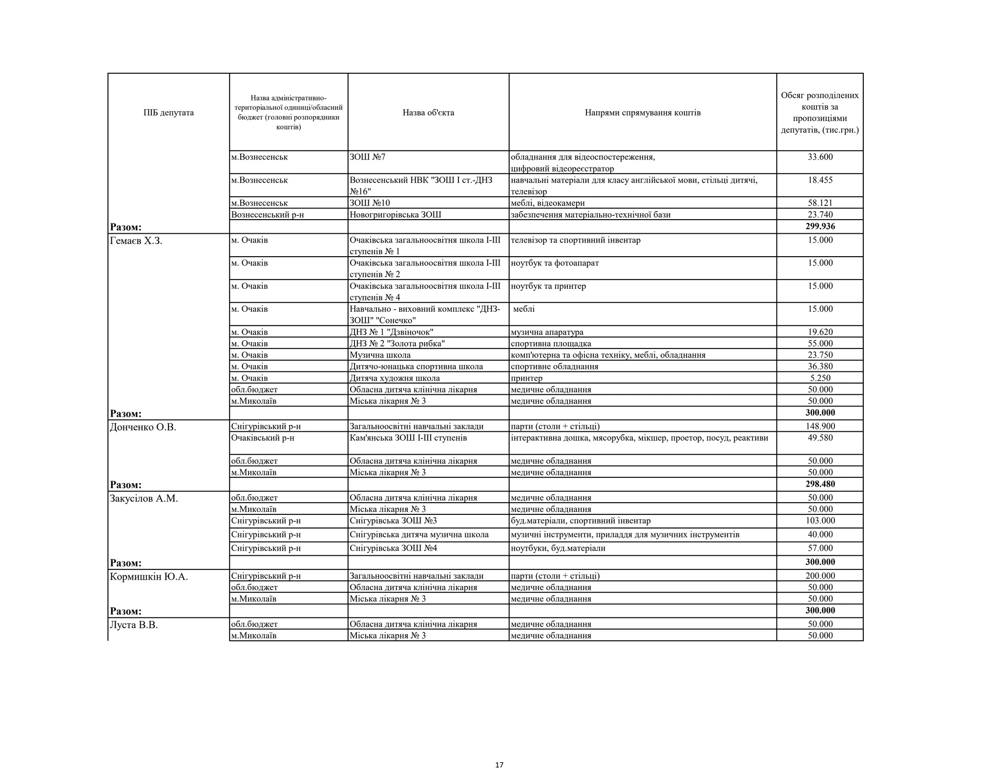 ПІБ депутата
Назва адміністративно-
територіальної одиниці/обласний
бюджет (головні розпорядники
коштів)
Назва об'єкта Напрями спрямування коштів
Обсяг розподілених
коштів за
пропозиціями
депутатів, (тис.грн.)
м.Вознесенськ ЗОШ №7 обладнання для відеоспостереження,
цифровий відеореєстратор
33.600
м.Вознесенськ Вознесенський НВК "ЗОШ I ст.-ДНЗ
№16"
навчальні матеріали для класу англійської мови, стільці дитячі,
телевізор
18.455
м.Вознесенськ ЗОШ №10 меблі, відеокамери 58.121
Вознесенський р-н Новогригорівська ЗОШ забезпечення матеріально-технічної бази 23.740
Разом: 299.936
м. Очаків Очаківська загальноосвітня школа I-III
ступенів № 1
телевізор та спортивний інвентар 15.000
м. Очаків Очаківська загальноосвітня школа I-III
ступенів № 2
ноутбук та фотоапарат 15.000
м. Очаків Очаківська загальноосвітня школа I-III
ступенів № 4
ноутбук та принтер 15.000
м. Очаків Навчально - виховний комплекс "ДНЗ-
ЗОШ" "Сонечко"
меблі 15.000
м. Очаків ДНЗ № 1 "Дзвіночок" музична апаратура 19.620
м. Очаків ДНЗ № 2 "Золота рибка" спортивна площадка 55.000
м. Очаків Музична школа комп'ютерна та офісна техніку, меблі, обладнання 23.750
м. Очаків Дитячо-юнацька спортивна школа спортивне обладнання 36.380
м. Очаків Дитяча художня школа принтер 5.250
обл.бюджет Обласна дитяча клінічна лікарня медичне обладнання 50.000
м.Миколаїв Міська лікарня № 3 медичне обладнання 50.000
Разом: 300.000
Снігурівський р-н Загальноосвітні навчальні заклади парти (столи + стільці) 148.900
Очаківський р-н Кам'янська ЗОШ I-III ступенів інтерактивна дошка, мясорубка, мікшер, проетор, посуд, реактиви 49.580
обл.бюджет Обласна дитяча клінічна лікарня медичне обладнання 50.000
м.Миколаїв Міська лікарня № 3 медичне обладнання 50.000
Разом: 298.480
обл.бюджет Обласна дитяча клінічна лікарня медичне обладнання 50.000
м.Миколаїв Міська лікарня № 3 медичне обладнання 50.000
Снігурівський р-н Снігурівська ЗОШ №3 буд.матеріали, спортивний інвентар 103.000
Снігурівський р-н Снігурівська дитяча музична школа музичні інструменти, приладдя для музичних інструментів 40.000
Снігурівський р-н Снігурівська ЗОШ №4 ноутбуки, буд.матеріали 57.000
Разом: 300.000
Снігурівський р-н Загальноосвітні навчальні заклади парти (столи + стільці) 200.000
обл.бюджет Обласна дитяча клінічна лікарня медичне обладнання 50.000
м.Миколаїв Міська лікарня № 3 медичне обладнання 50.000
Разом: 300.000
обл.бюджет Обласна дитяча клінічна лікарня медичне обладнання 50.000
м.Миколаїв Міська лікарня № 3 медичне обладнання 50.000
Кормишкін Ю.А.
Невеселий В.В.
Гемаєв Х.З.
Донченко О.В.
Закусілов А.М.
Луста В.В.
17
 
