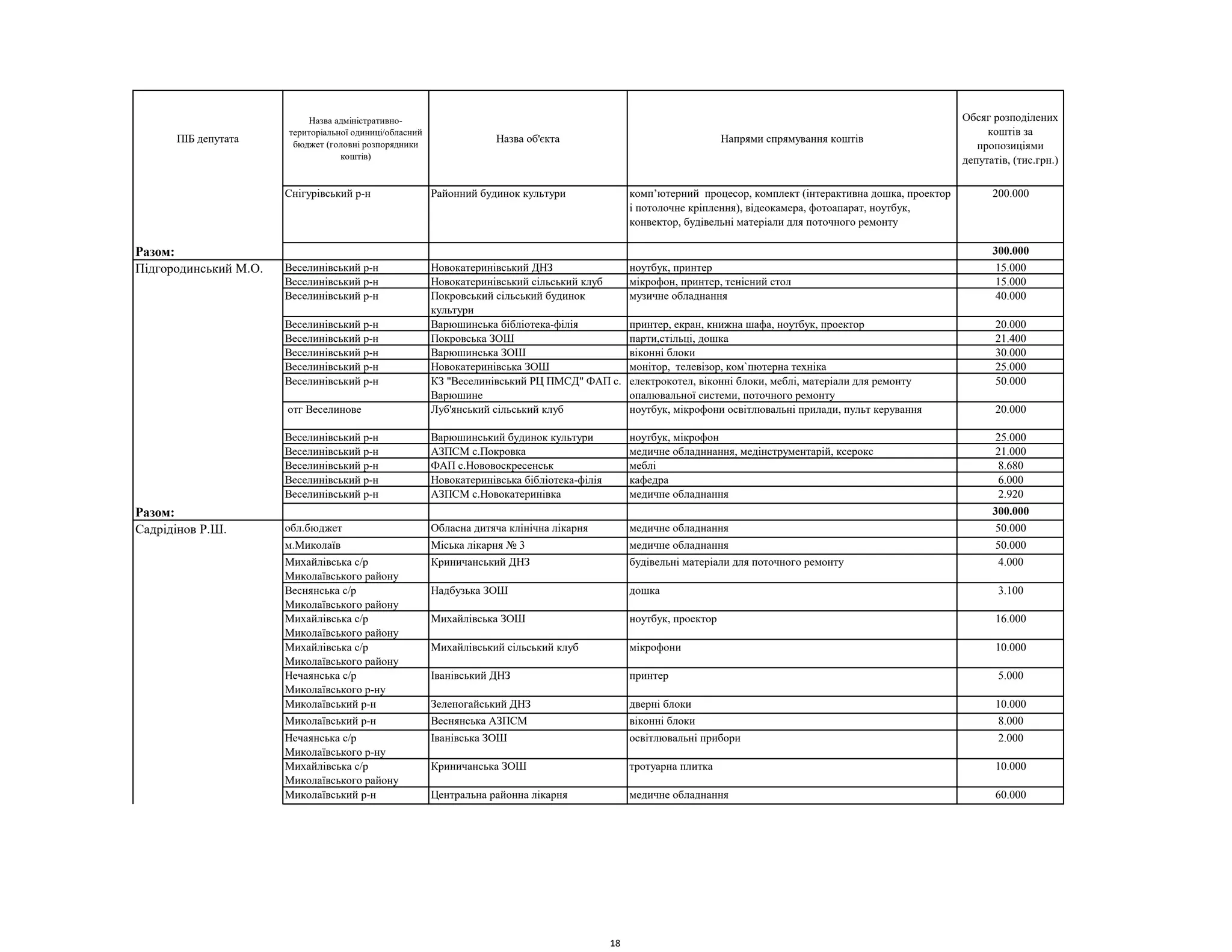 ПІБ депутата
Назва адміністративно-
територіальної одиниці/обласний
бюджет (головні розпорядники
коштів)
Назва об'єкта Напрями спрямування коштів
Обсяг розподілених
коштів за
пропозиціями
депутатів, (тис.грн.)
Снігурівський р-н Районний будинок культури комп’ютерний процесор, комплект (інтерактивна дошка, проектор
і потолочне кріплення), відеокамера, фотоапарат, ноутбук,
конвектор, будівельні матеріали для поточного ремонту
200.000
Разом: 300.000
Веселинівський р-н Новокатеринівський ДНЗ ноутбук, принтер 15.000
Веселинівський р-н Новокатеринівський сільський клуб мікрофон, принтер, тенісний стол 15.000
Веселинівський р-н Покровський сільський будинок
культури
музичне обладнання 40.000
Веселинівський р-н Варюшинська бібліотека-філія принтер, екран, книжна шафа, ноутбук, проектор 20.000
Веселинівський р-н Покровська ЗОШ парти,стільці, дошка 21.400
Веселинівський р-н Варюшинська ЗОШ віконні блоки 30.000
Веселинівський р-н Новокатеринівська ЗОШ монітор, телевізор, ком`пютерна техніка 25.000
Веселинівський р-н КЗ "Веселинівський РЦ ПМСД" ФАП с.
Варюшине
електрокотел, віконні блоки, меблі, матеріали для ремонту
опалювальної системи, поточного ремонту
50.000
отг Веселинове Луб'янський сільський клуб ноутбук, мікрофони освітлювальні прилади, пульт керування 20.000
Веселинівський р-н Варюшинський будинок культури ноутбук, мікрофон 25.000
Веселинівський р-н АЗПСМ с.Покровка медичне обладннання, медінструментарій, ксерокс 21.000
Веселинівський р-н ФАП с.Нововоскресенськ меблі 8.680
Веселинівський р-н Новокатеринівська бібліотека-філія кафедра 6.000
Веселинівський р-н АЗПСМ с.Новокатеринівка медичне обладнання 2.920
Разом: 300.000
Садрідінов Р.Ш. обл.бюджет Обласна дитяча клінічна лікарня медичне обладнання 50.000
м.Миколаїв Міська лікарня № 3 медичне обладнання 50.000
Михайлівська с/р
Миколаївського району
Криничанський ДНЗ будівельні матеріали для поточного ремонту 4.000
Веснянська с/р
Миколаївського району
Надбузька ЗОШ дошка 3.100
Михайлівська с/р
Миколаївського району
Михайлівська ЗОШ ноутбук, проектор 16.000
Михайлівська с/р
Миколаївського району
Михайлівський сільський клуб мікрофони 10.000
Нечаянська с/р
Миколаївського р-ну
Іванівський ДНЗ принтер 5.000
Миколаївський р-н Зеленогайський ДНЗ дверні блоки 10.000
Миколаївський р-н Веснянська АЗПСМ віконні блоки 8.000
Нечаянська с/р
Миколаївського р-ну
Іванівська ЗОШ освітлювальні прибори 2.000
Михайлівська с/р
Миколаївського району
Криничанська ЗОШ тротуарна плитка 10.000
Миколаївський р-н Центральна районна лікарня медичне обладнання 60.000
Луста В.В.
Підгородинський М.О.
18
 