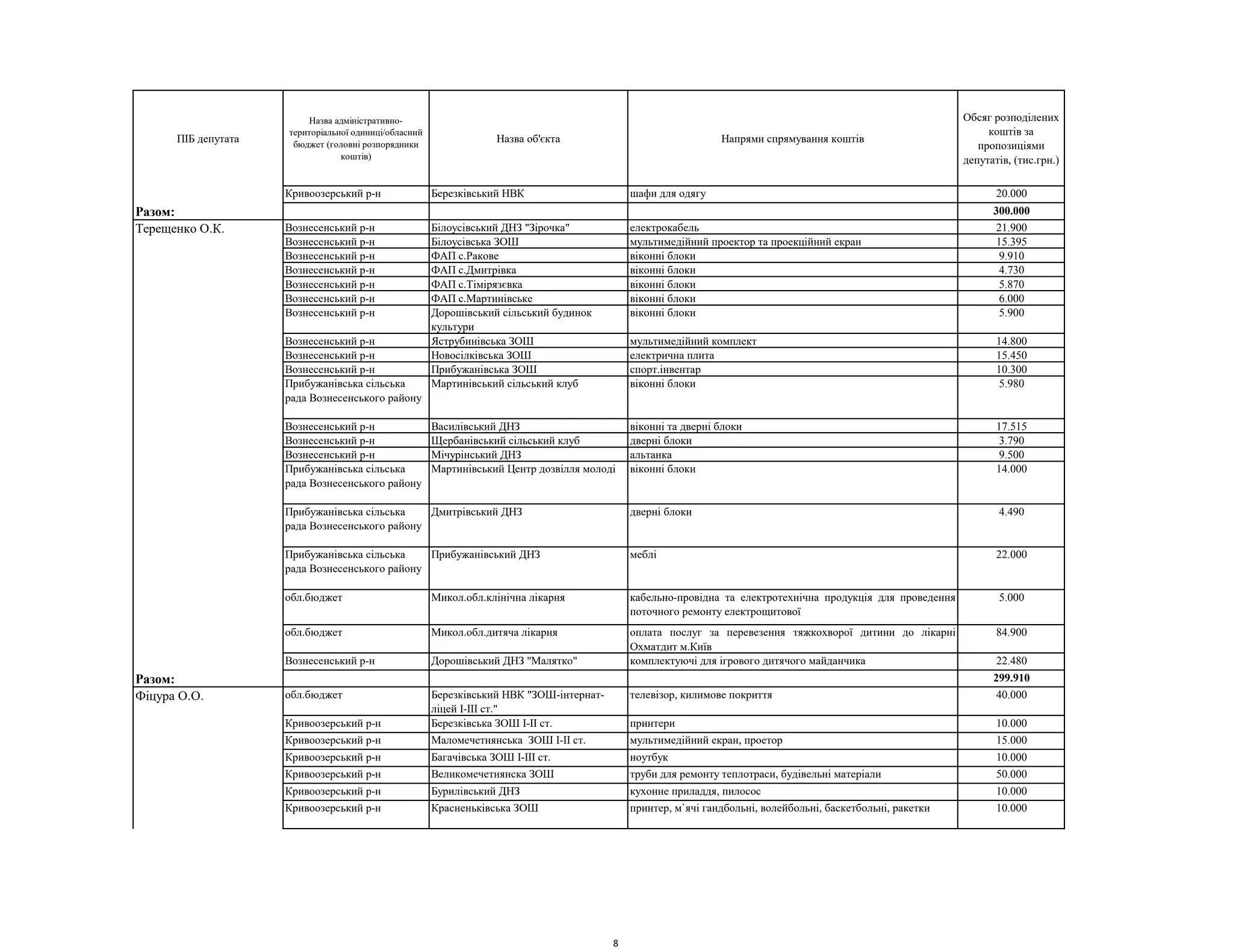ПІБ депутата
Назва адміністративно-
територіальної одиниці/обласний
бюджет (головні розпорядники
коштів)
Назва об'єкта Напрями спрямування коштів
Обсяг розподілених
коштів за
пропозиціями
депутатів, (тис.грн.)
Кривоозерський р-н Березківський НВК шафи для одягу 20.000
Разом: 300.000
Вознесенський р-н Білоусівський ДНЗ "Зірочка" електрокабель 21.900
Вознесенський р-н Білоусівська ЗОШ мультимедійний проектор та проекційний екран 15.395
Вознесенський р-н ФАП с.Ракове віконні блоки 9.910
Вознесенський р-н ФАП с.Дмитрівка віконні блоки 4.730
Вознесенський р-н ФАП с.Тімірязєвка віконні блоки 5.870
Вознесенський р-н ФАП с.Мартинівське віконні блоки 6.000
Вознесенський р-н Дорошівський сільський будинок
культури
віконні блоки 5.900
Вознесенський р-н Яструбинівська ЗОШ мультимедійний комплект 14.800
Вознесенський р-н Новосілківська ЗОШ електрична плита 15.450
Вознесенський р-н Прибужанівська ЗОШ спорт.інвентар 10.300
Прибужанівська сільська
рада Вознесенського району
Мартинівський сільський клуб віконні блоки 5.980
Вознесенський р-н Василівський ДНЗ віконні та дверні блоки 17.515
Вознесенський р-н Щербанівський сільський клуб дверні блоки 3.790
Вознесенський р-н Мічурінський ДНЗ альтанка 9.500
Прибужанівська сільська
рада Вознесенського району
Мартинівський Центр дозвілля молоді віконні блоки 14.000
Прибужанівська сільська
рада Вознесенського району
Дмитрівський ДНЗ дверні блоки 4.490
Прибужанівська сільська
рада Вознесенського району
Прибужанівський ДНЗ меблі 22.000
обл.бюджет Микол.обл.клінічна лікарня кабельно-провідна та електротехнічна продукція для проведення
поточного ремонту електрощитової
5.000
обл.бюджет Микол.обл.дитяча лікарня оплата послуг за перевезення тяжкохворої дитини до лікарні
Охматдит м.Київ
84.900
Вознесенський р-н Дорошівський ДНЗ "Малятко" комплектуючі для ігрового дитячого майданчика 22.480
Разом: 299.910
Фіцура О.О. обл.бюджет Березківський НВК "ЗОШ-інтернат-
ліцей I-III ст."
телевізор, килимове покриття 40.000
Кривоозерський р-н Березківська ЗОШ I-II ст. принтери 10.000
Кривоозерський р-н Маломечетнянська ЗОШ I-II ст. мультимедійний екран, проетор 15.000
Кривоозерський р-н Багачівська ЗОШ I-III ст. ноутбук 10.000
Кривоозерський р-н Великомечетнянска ЗОШ труби для ремонту теплотраси, будівельні матеріали 50.000
Кривоозерський р-н Бурилівський ДНЗ кухонне приладдя, пилосос 10.000
Кривоозерський р-н Красненьківська ЗОШ принтер, м`ячі гандбольні, волейбольні, баскетбольні, ракетки 10.000
Терещенко О.К.
8
 